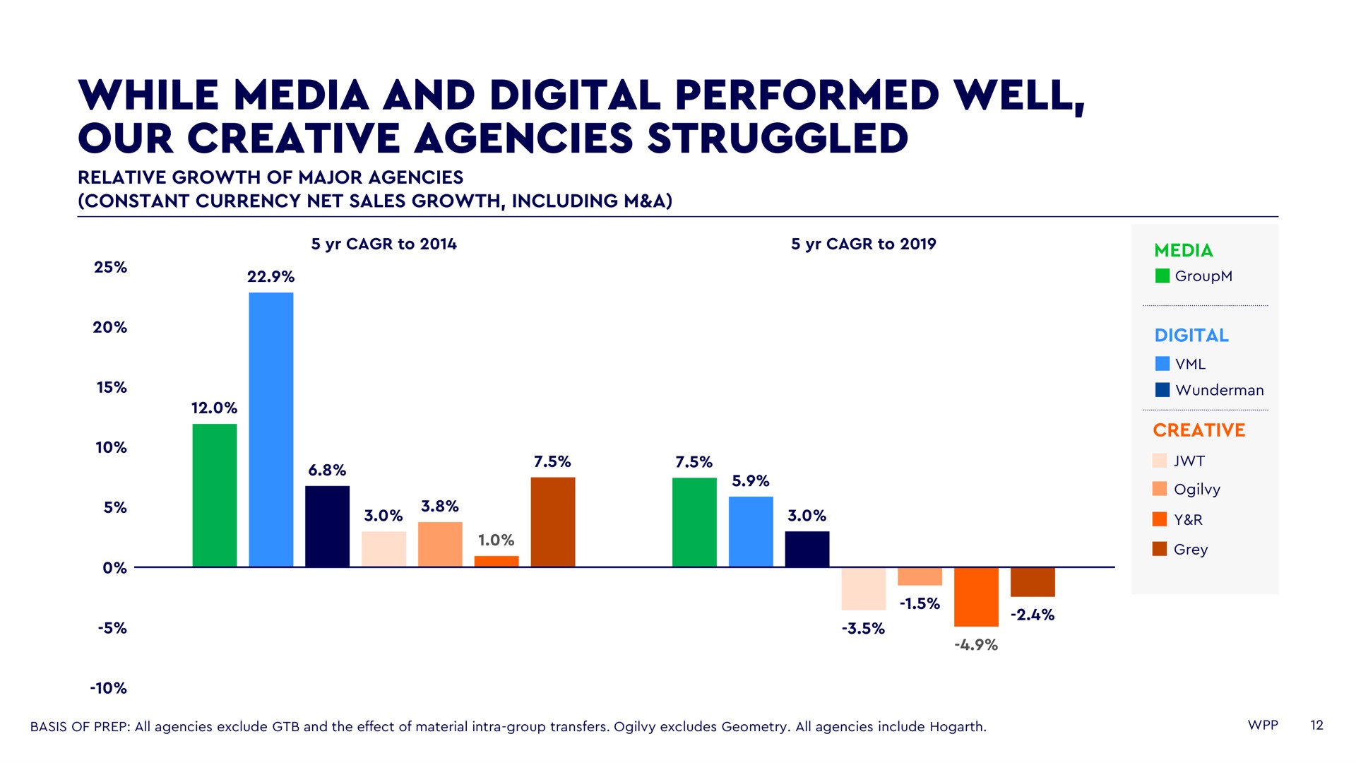 while media and digital performed well our creative agencies struggled | WPP