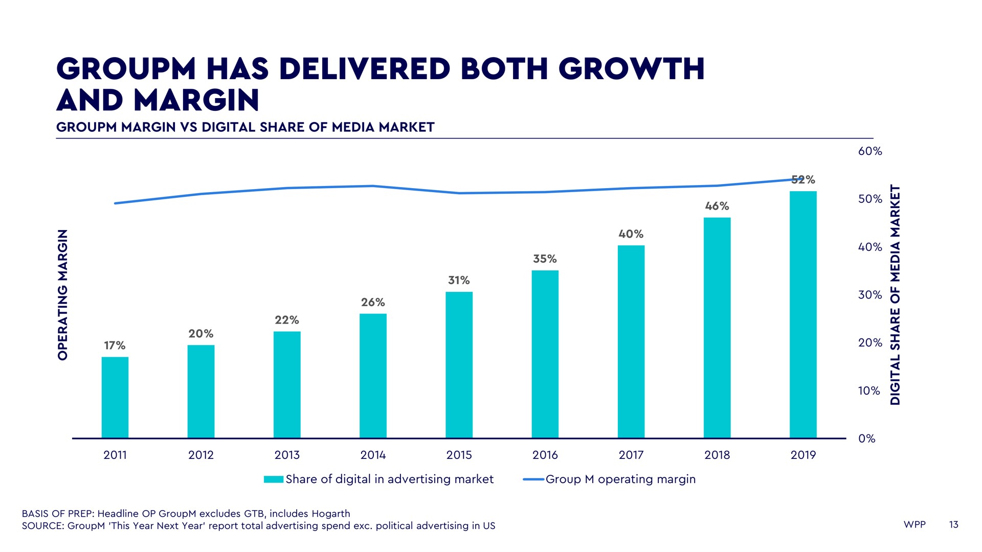 has delivered both growth and margin | WPP