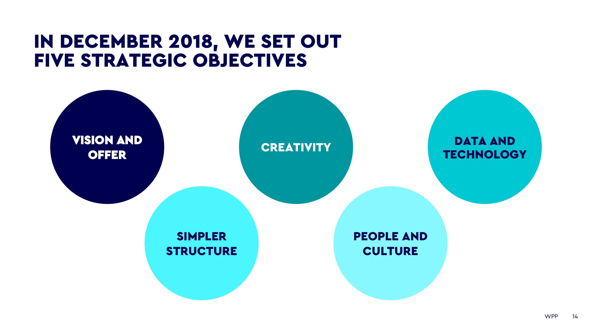 in we set out five strategic objectives | WPP