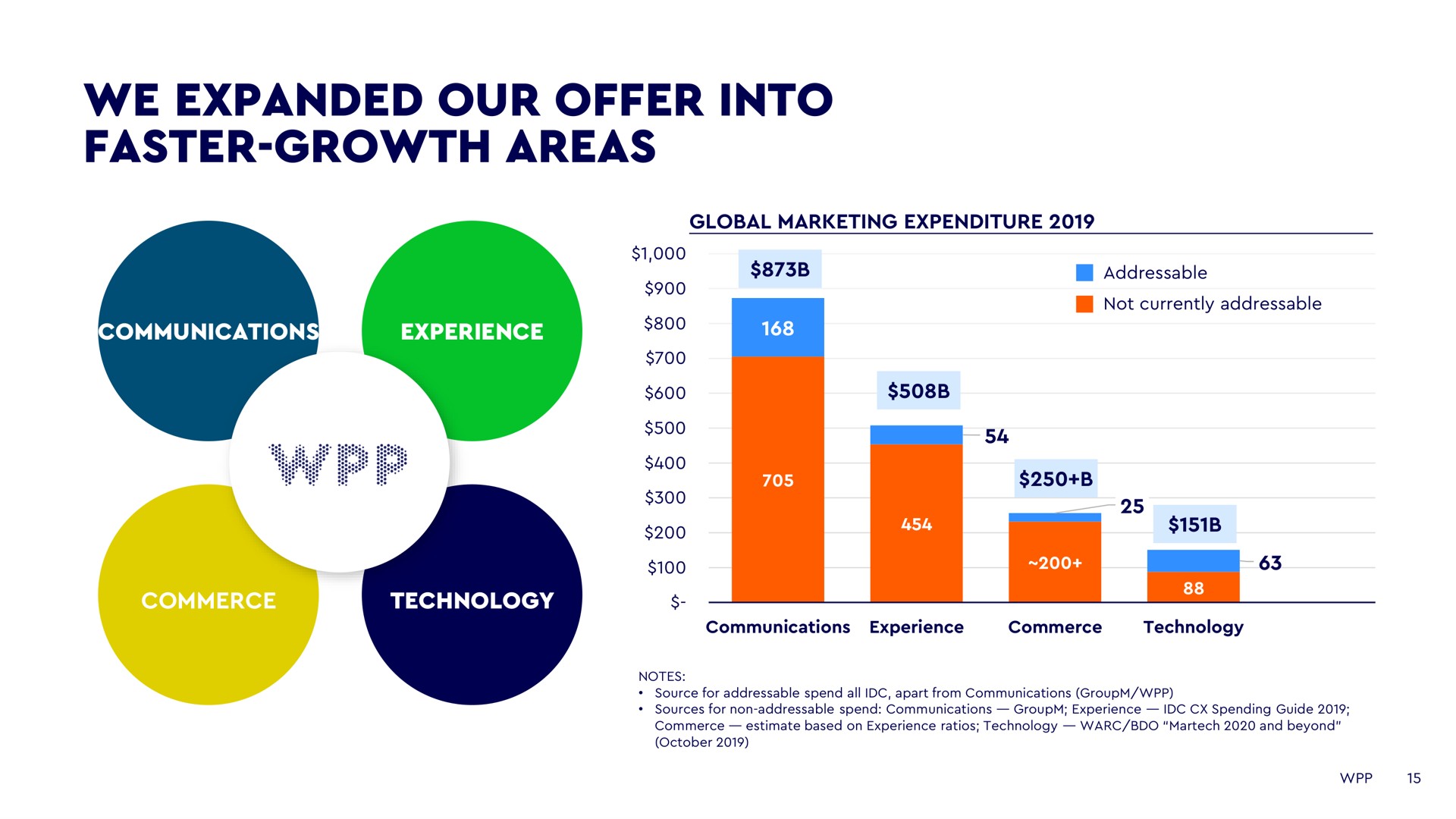 we expanded our offer into faster growth areas | WPP
