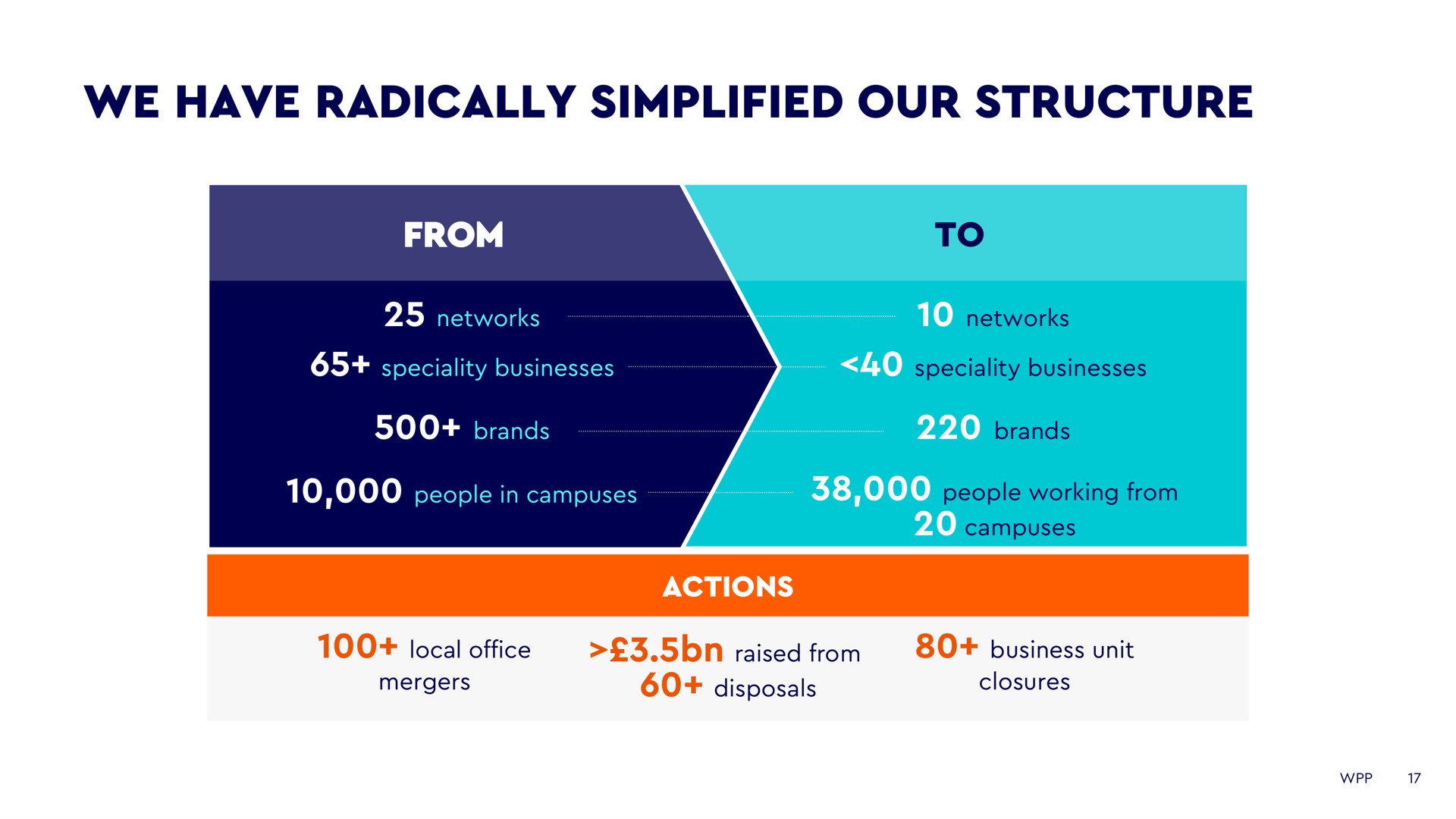 we have radically simplified our structure | WPP