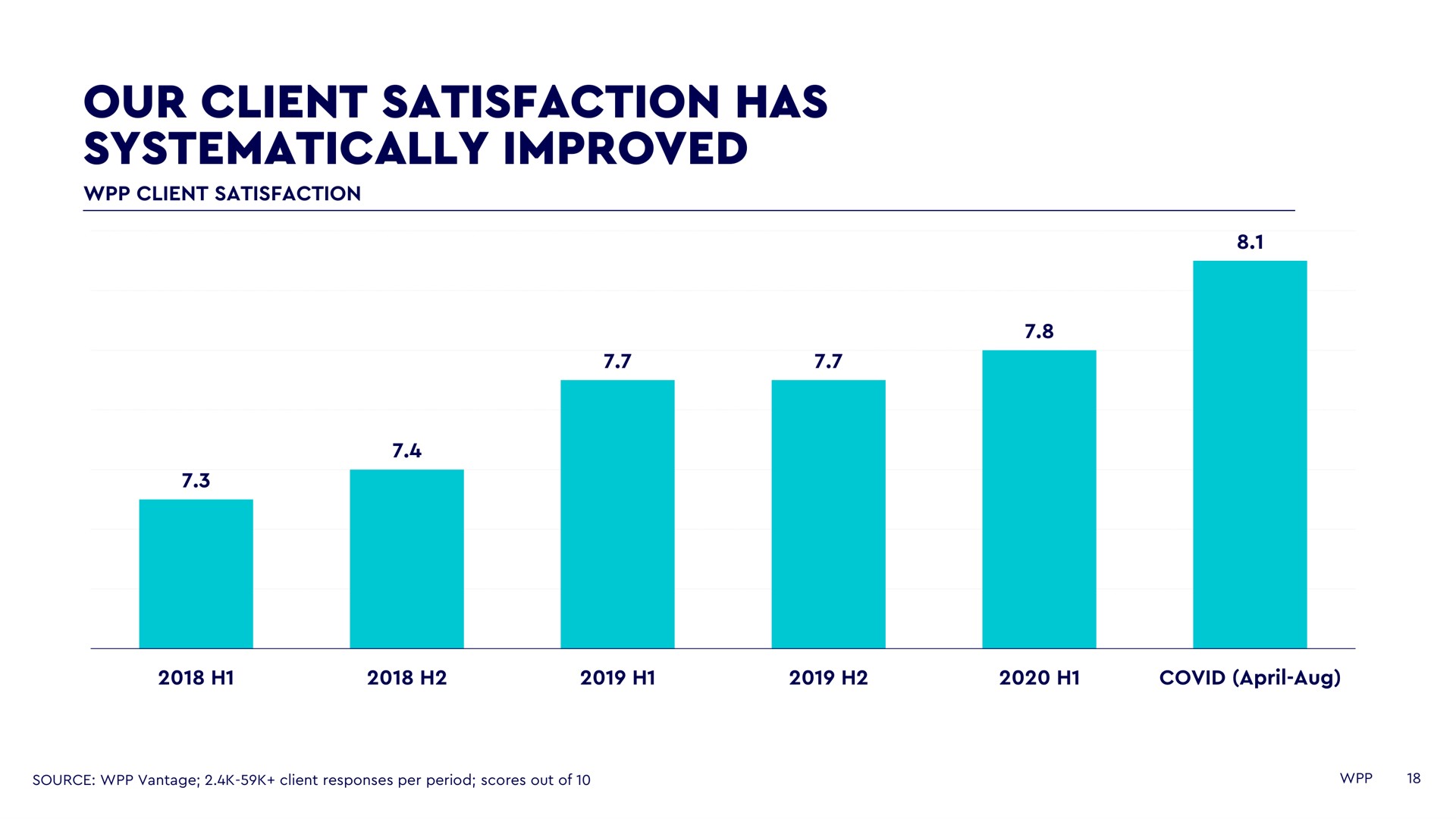 our client satisfaction has systematically improved | WPP