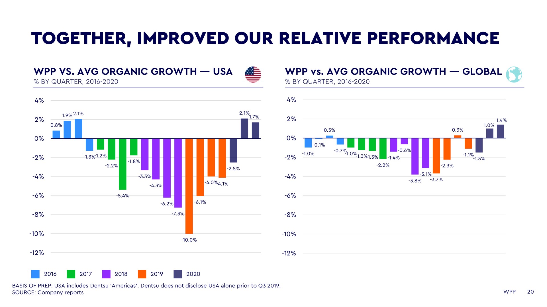 together improved our relative performance | WPP