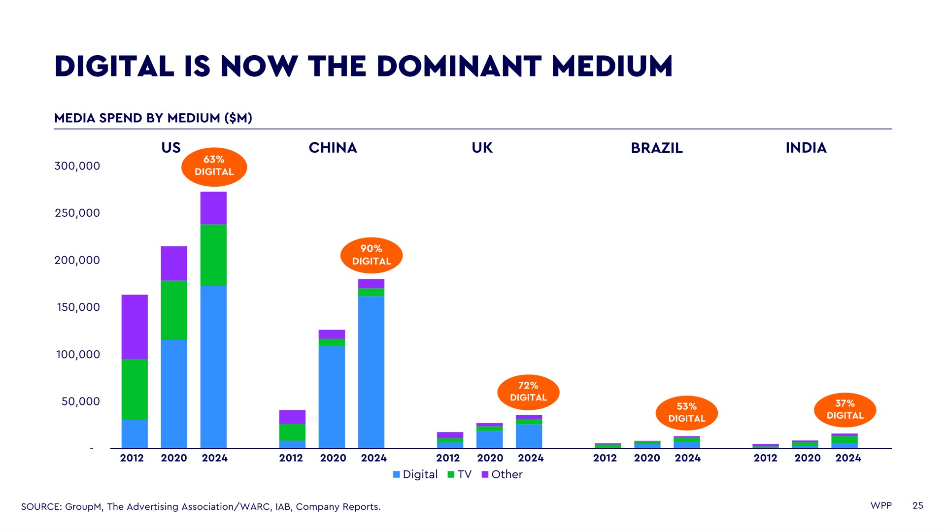 digital is now the dominant medium | WPP