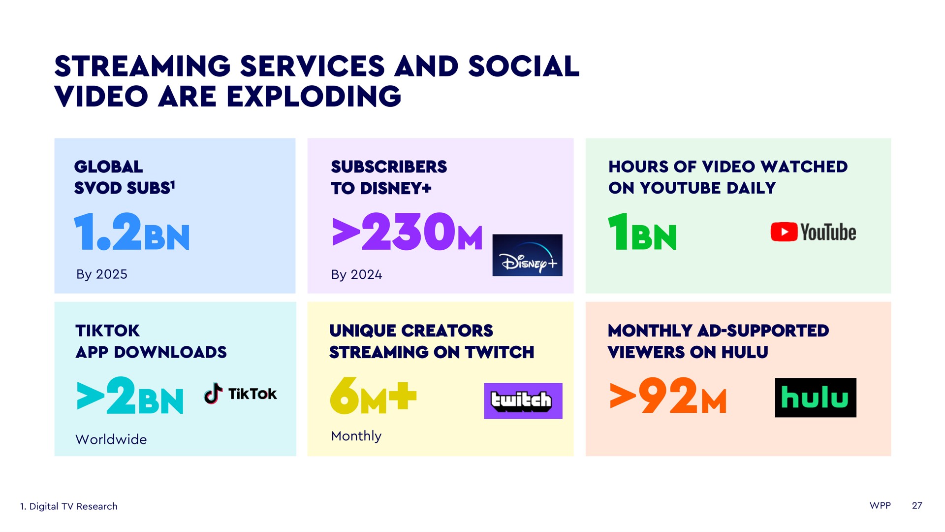 streaming services and social video are exploding bind | WPP