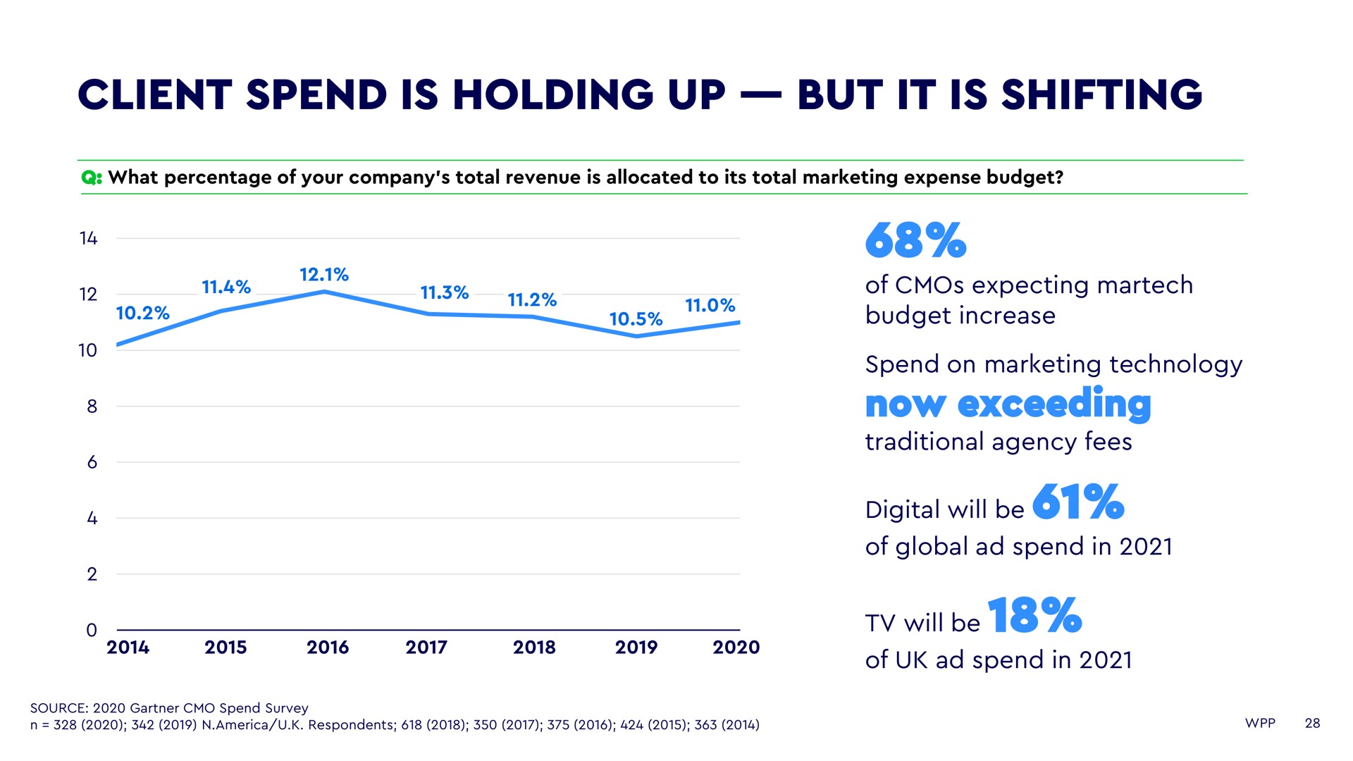 client spend is holding up but it is shifting | WPP
