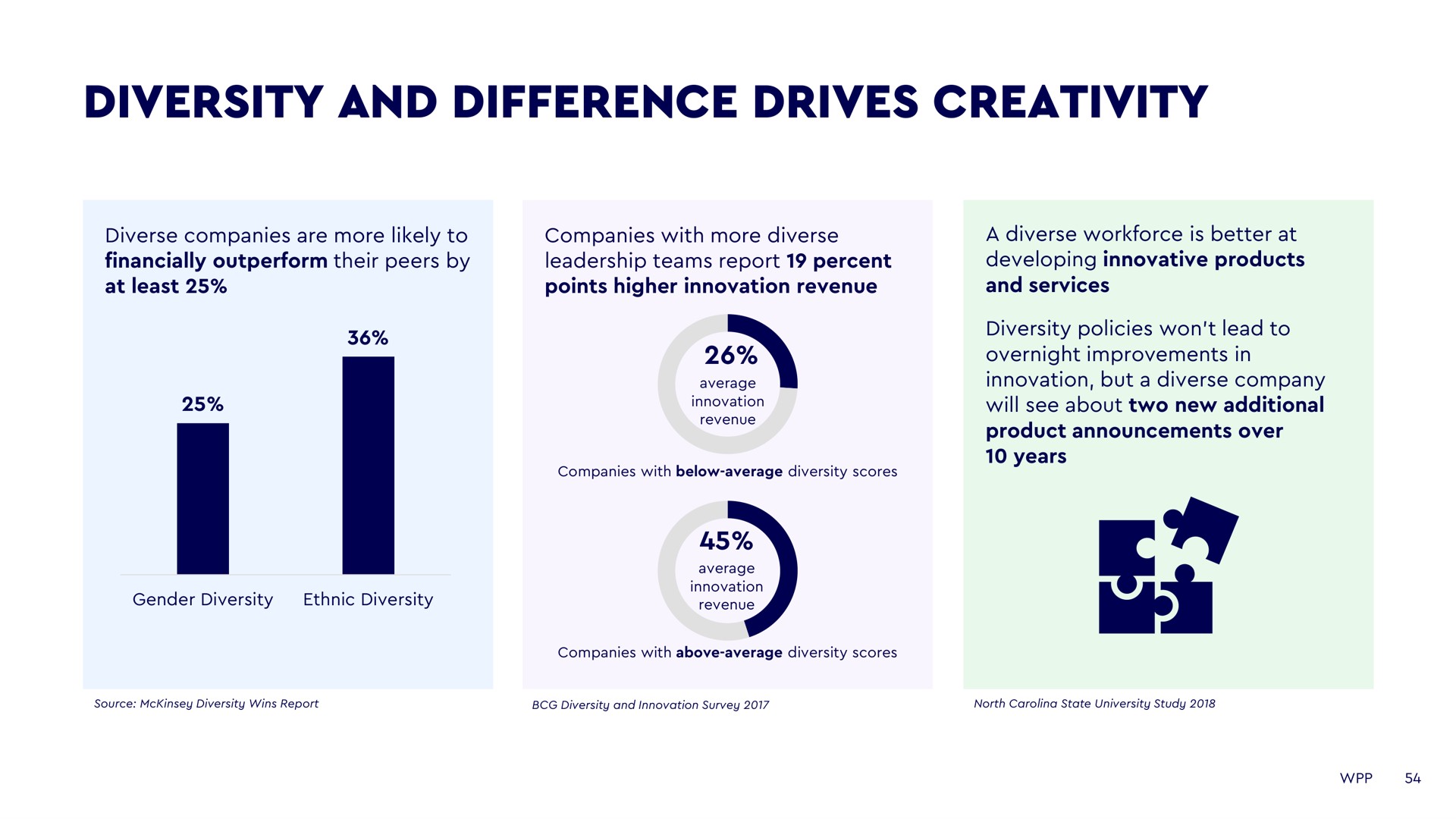 diversity and difference drives creativity | WPP