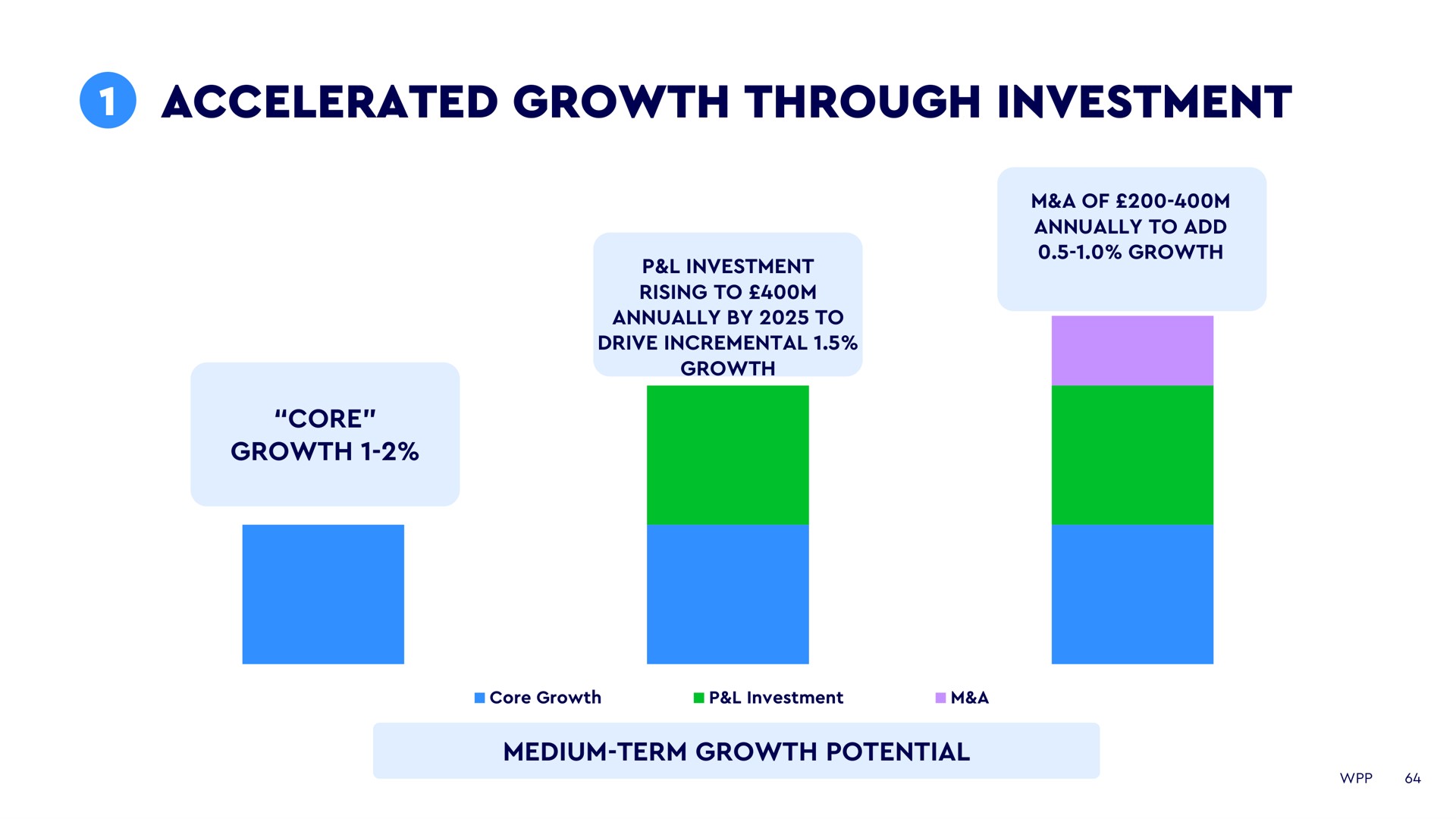 accelerated growth through investment | WPP