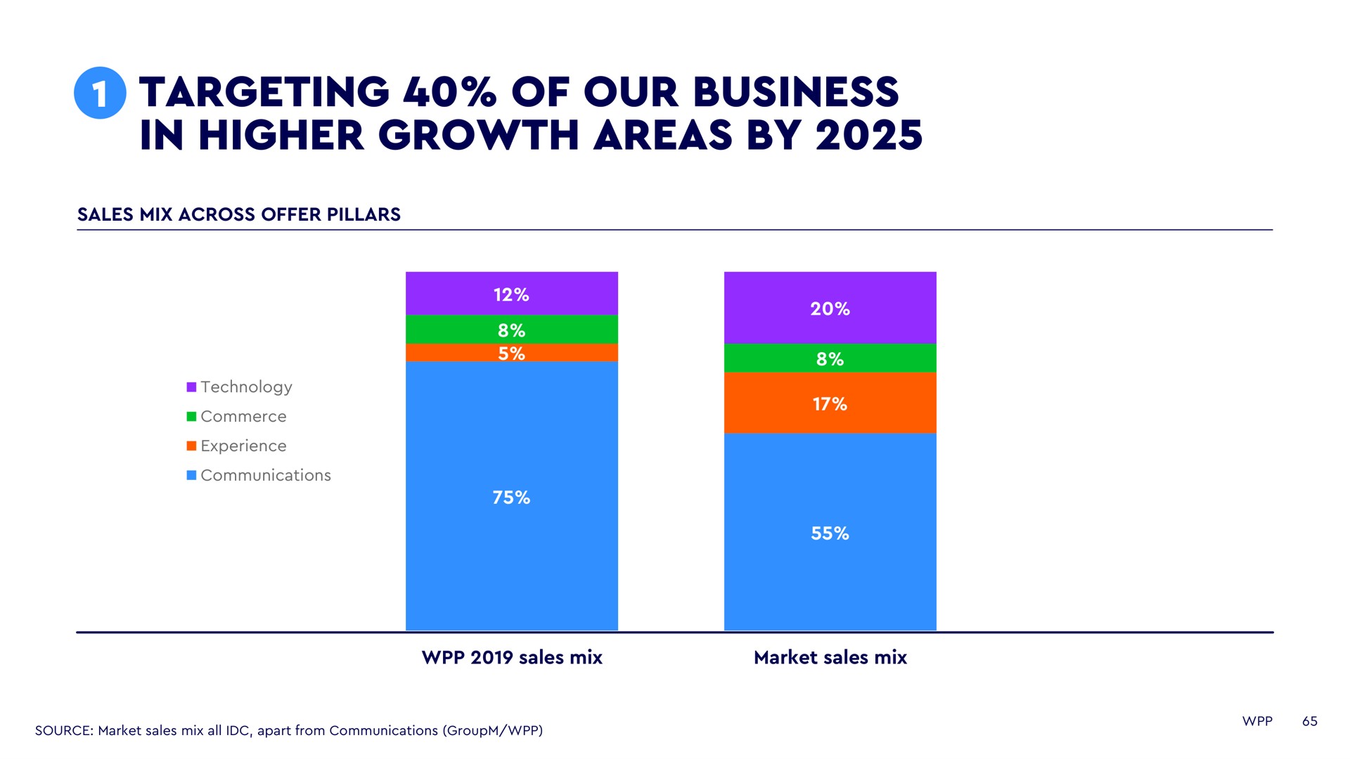 targeting of our business in higher growth areas by | WPP