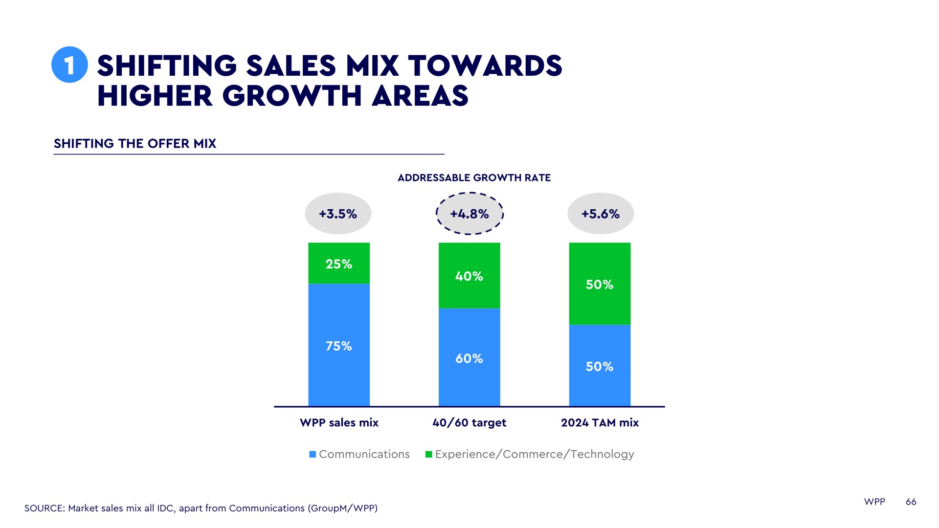 shifting sales mix towards higher growth areas | WPP
