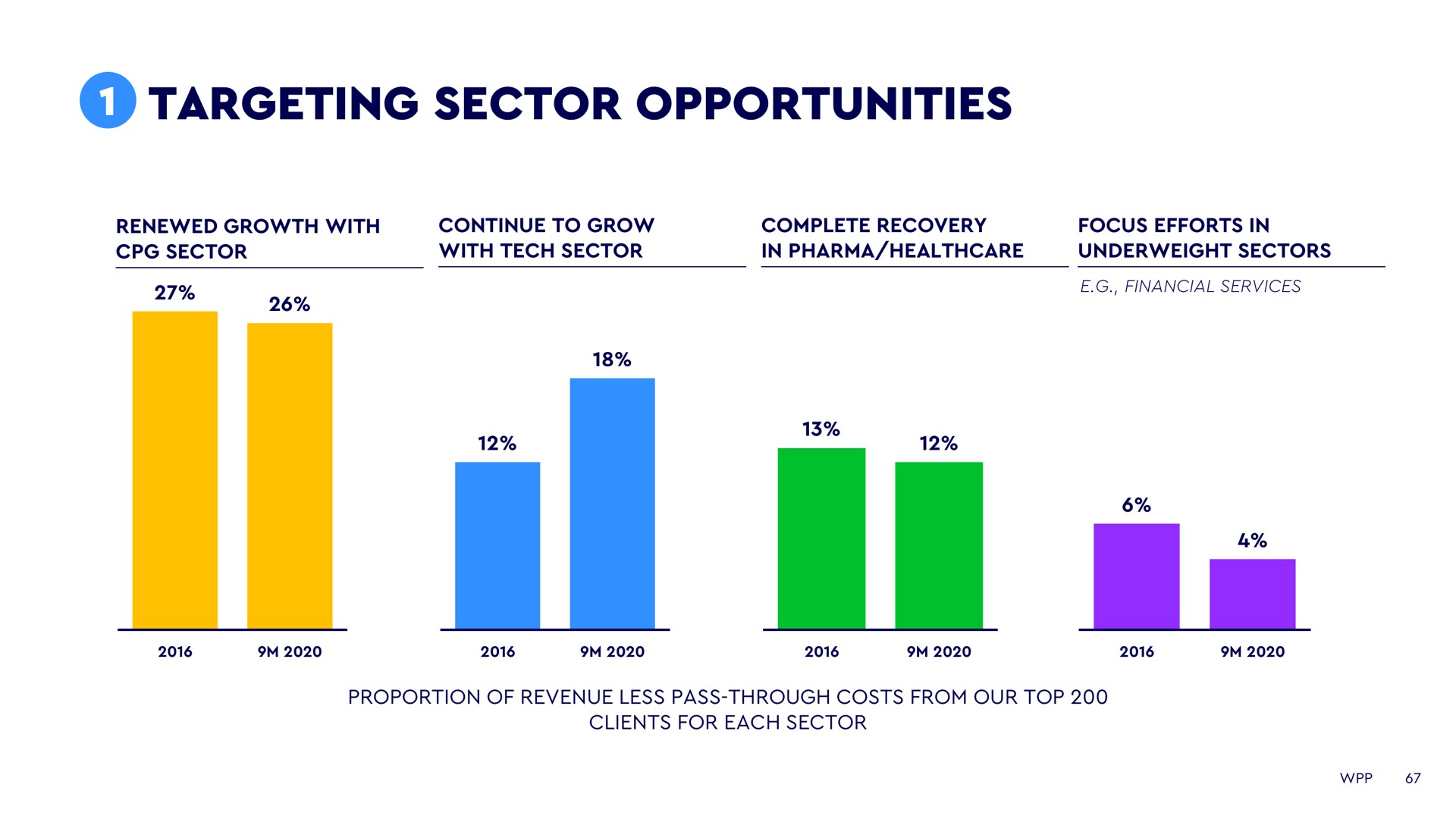 targeting sector opportunities | WPP