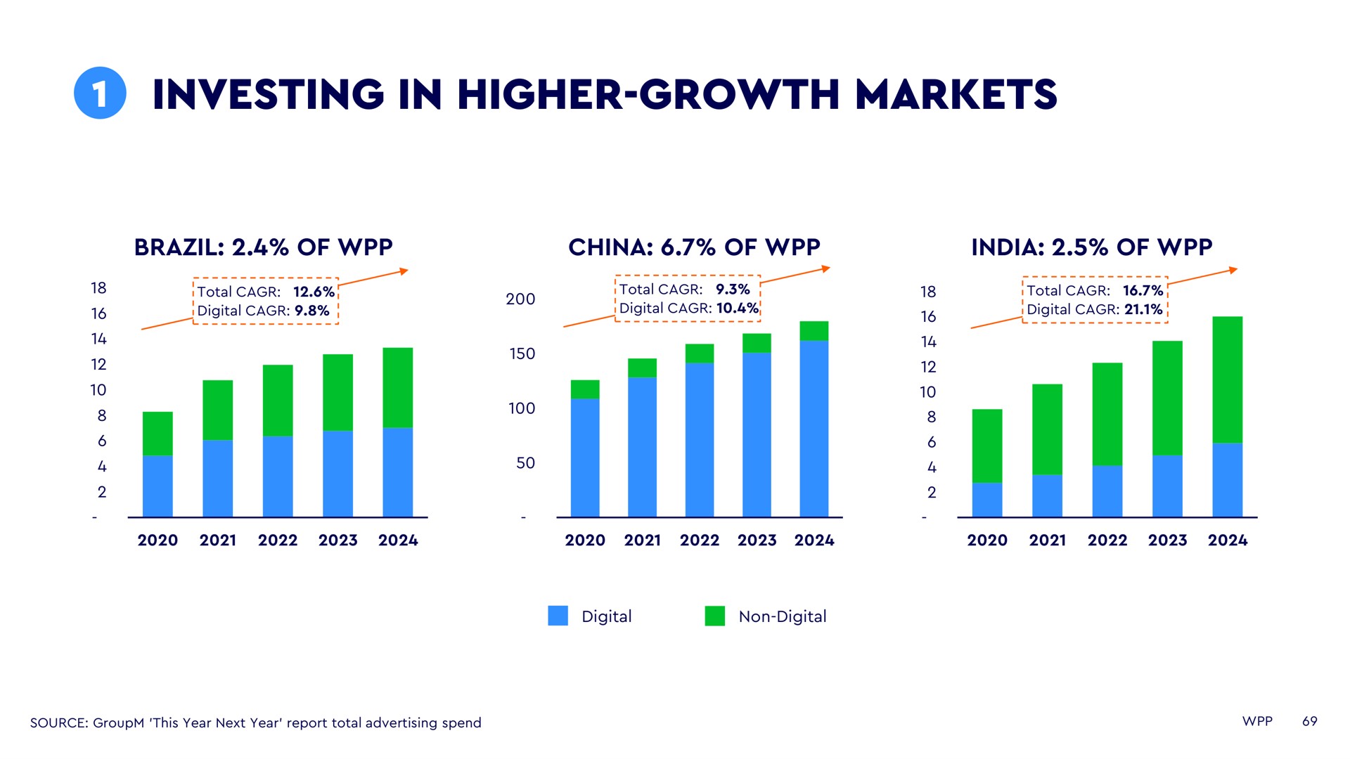 investing in higher growth markets | WPP