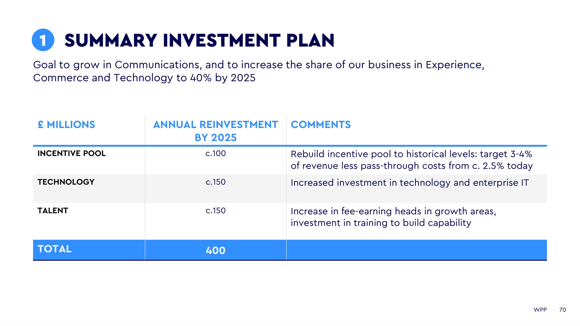 summary investment plan | WPP
