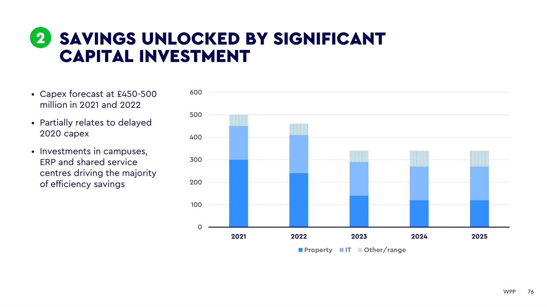 savings unlocked by significant capital investment | WPP