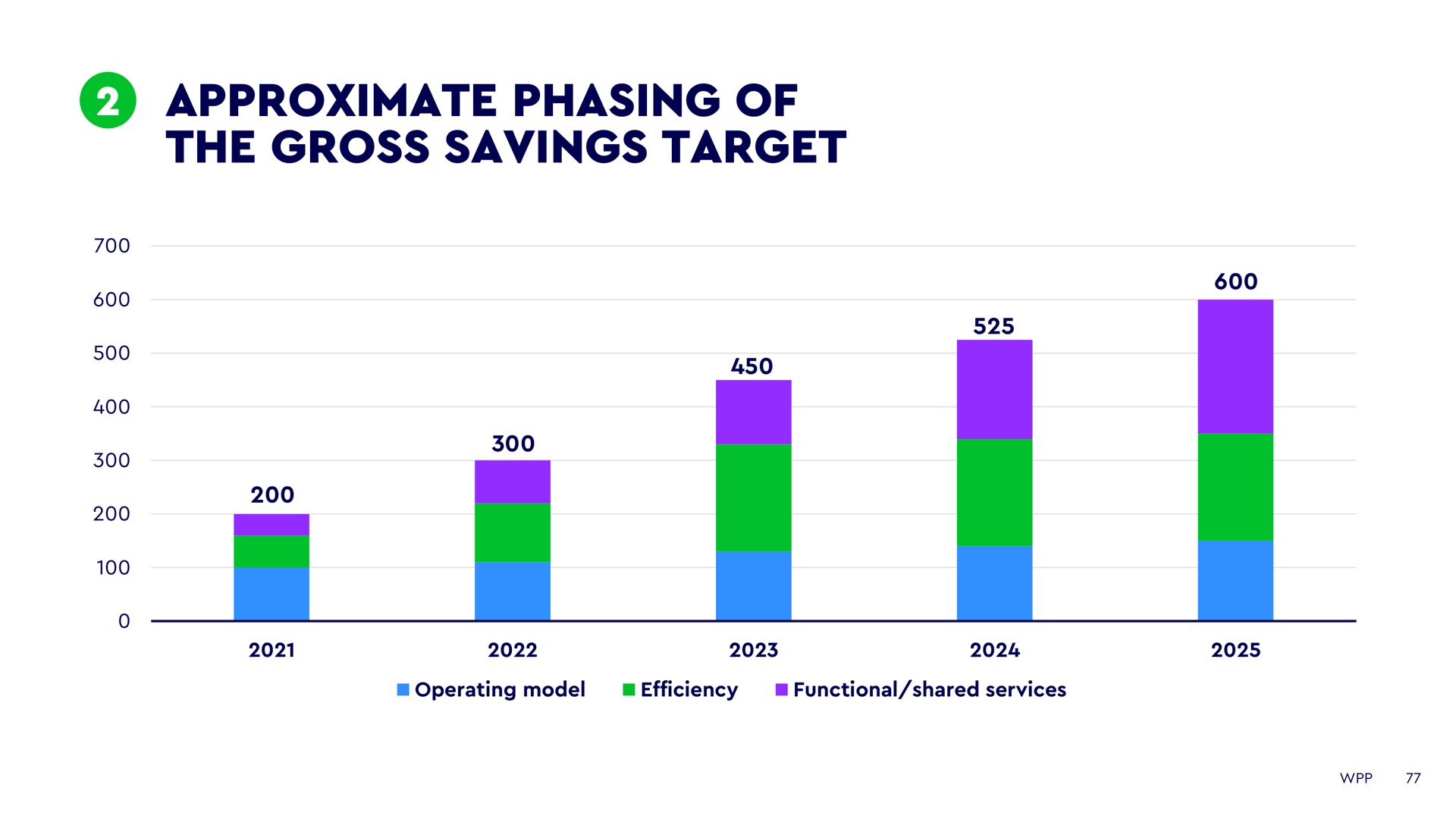 approximate phasing of the gross savings target | WPP