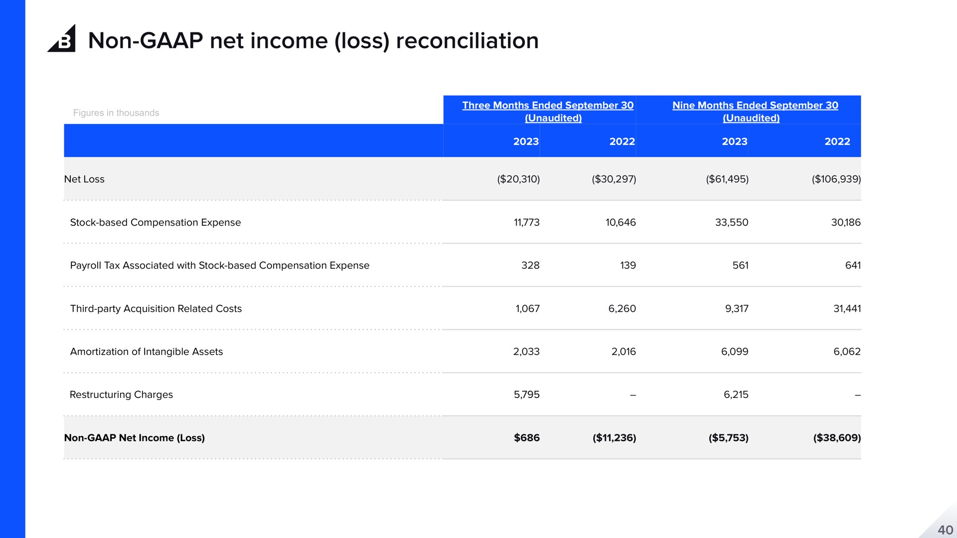 non net income loss reconciliation a | BigCommerce