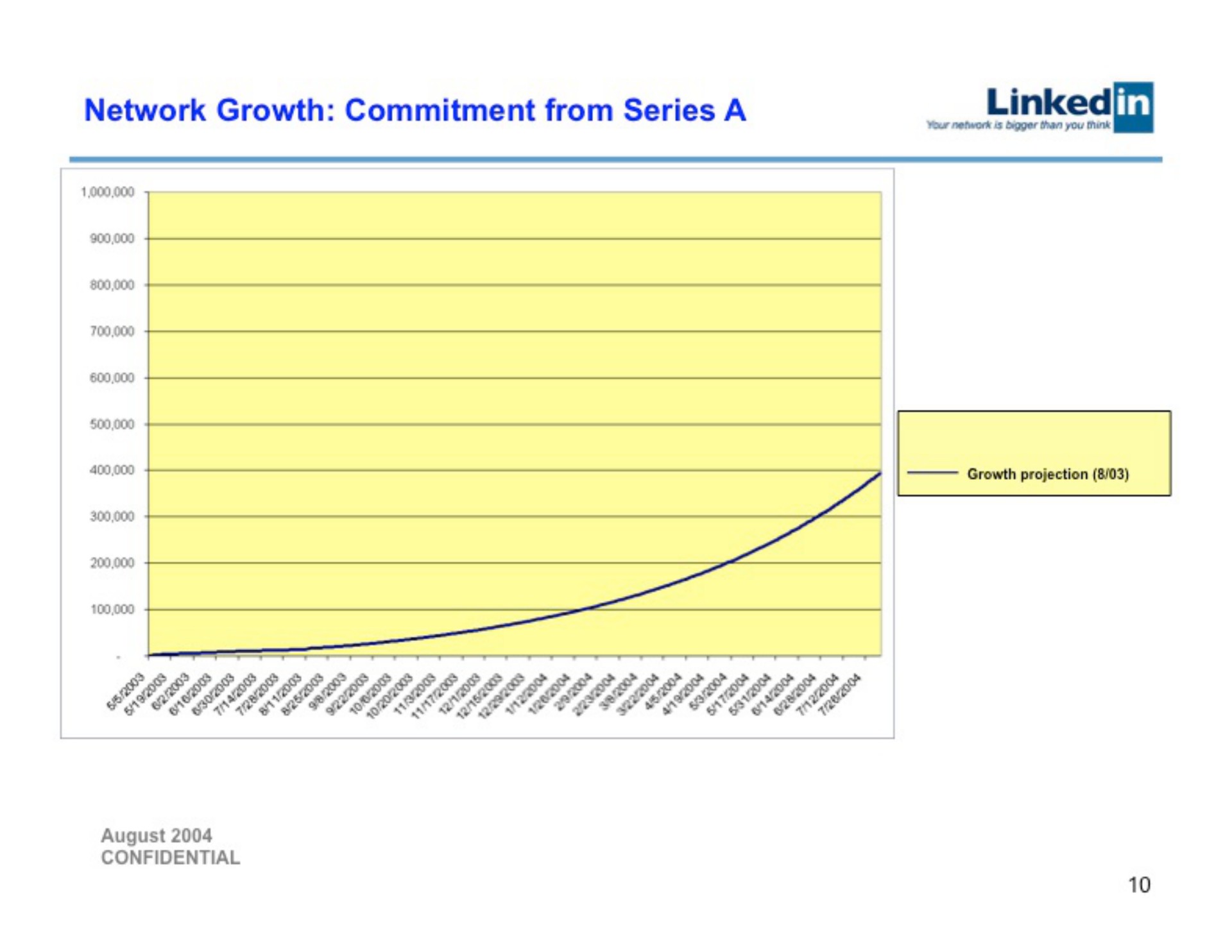 network growth commitment from series a linked cues sess a | Linkedin