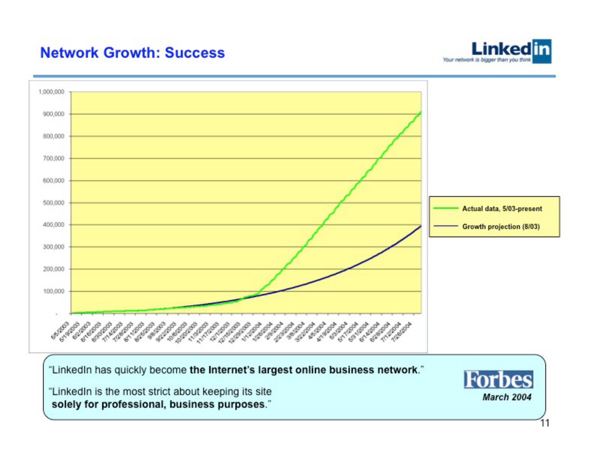 network growth success linked i is solely for professional business purposes march | Linkedin