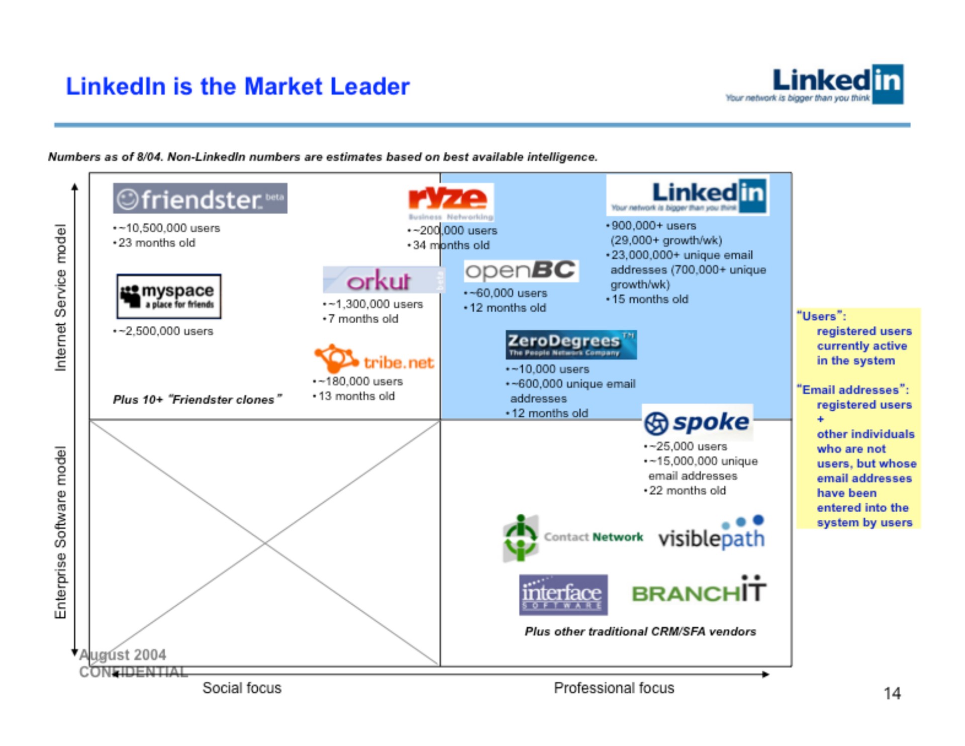 is the market leader linked a user ere linked users | Linkedin
