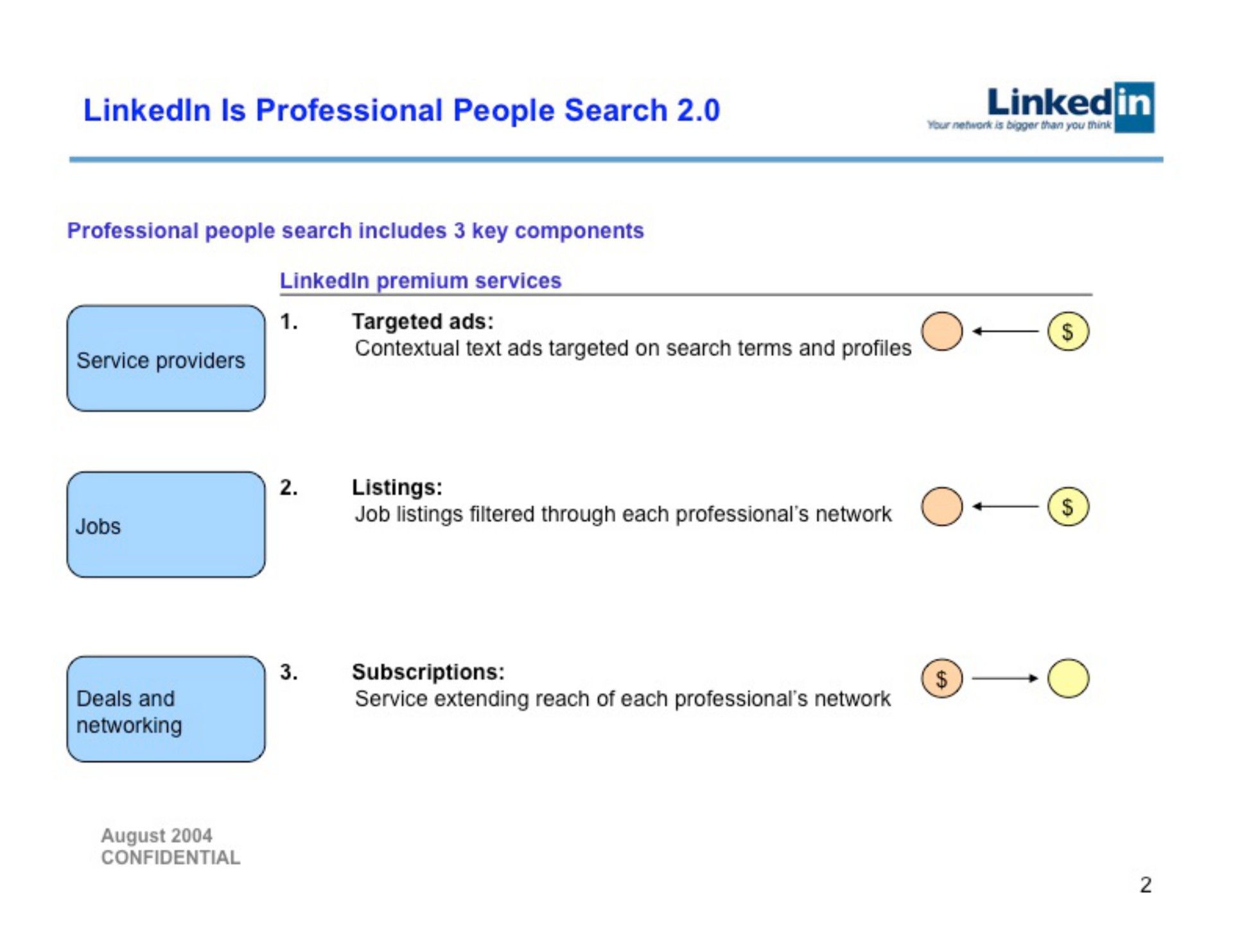 is professional people search linked professional people search includes key components service providers me targeted ads contextual text ads targeted on search terms and profiles listings job listings filtered through each professional network subscriptions service extending reach of each professional network deals and networking | Linkedin