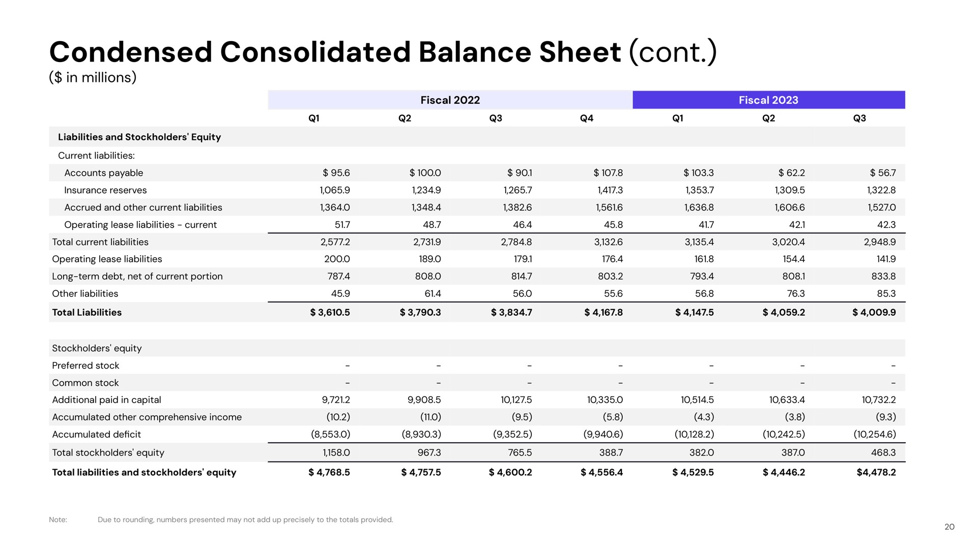 condensed consolidated balance sheet | Lyft