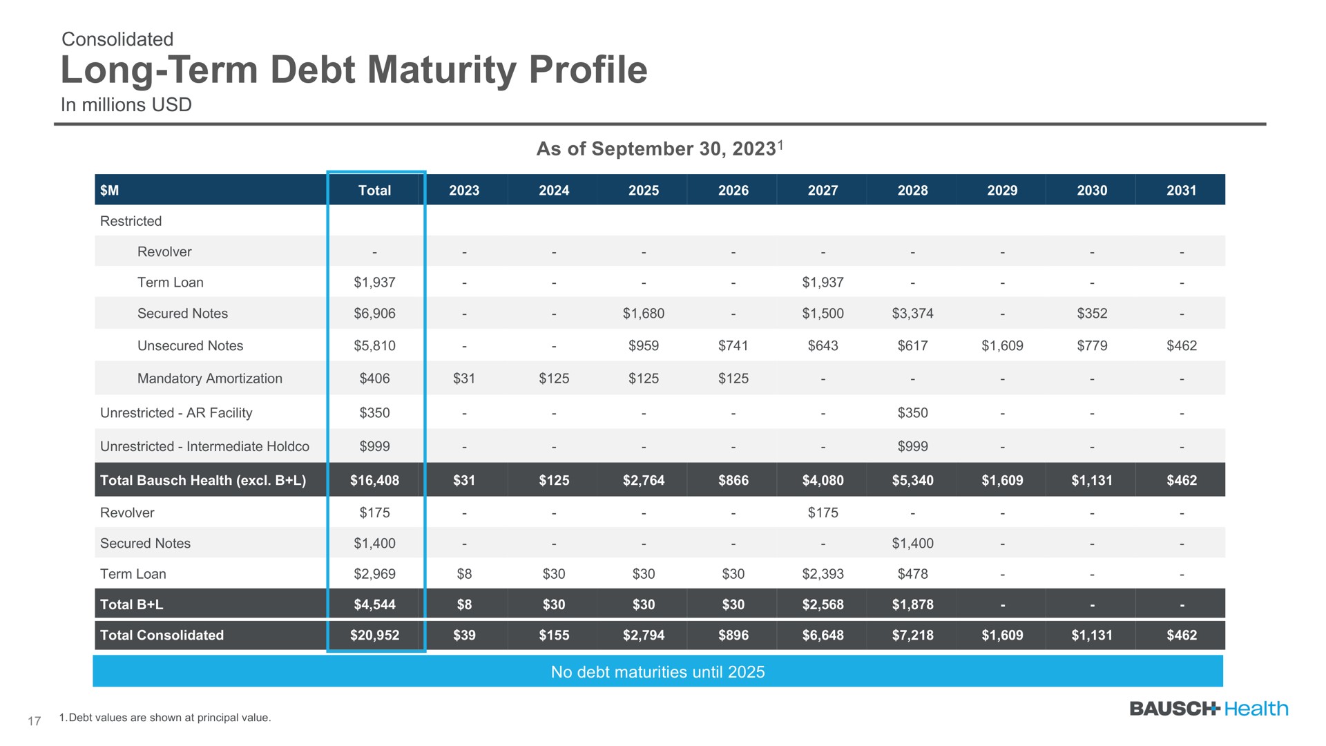 long term debt maturity profile | Bausch Health Companies