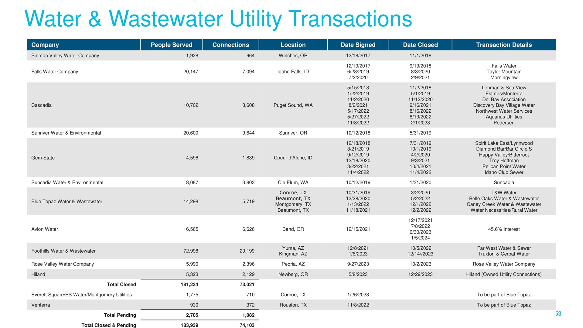 water utility transactions | NW Natural Holdings