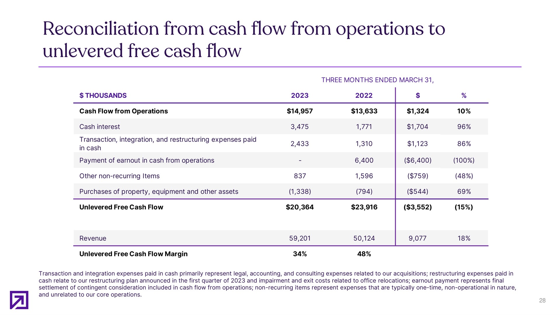 reconciliation from cash flow from operations to free cash flow | Definitive Healthcare