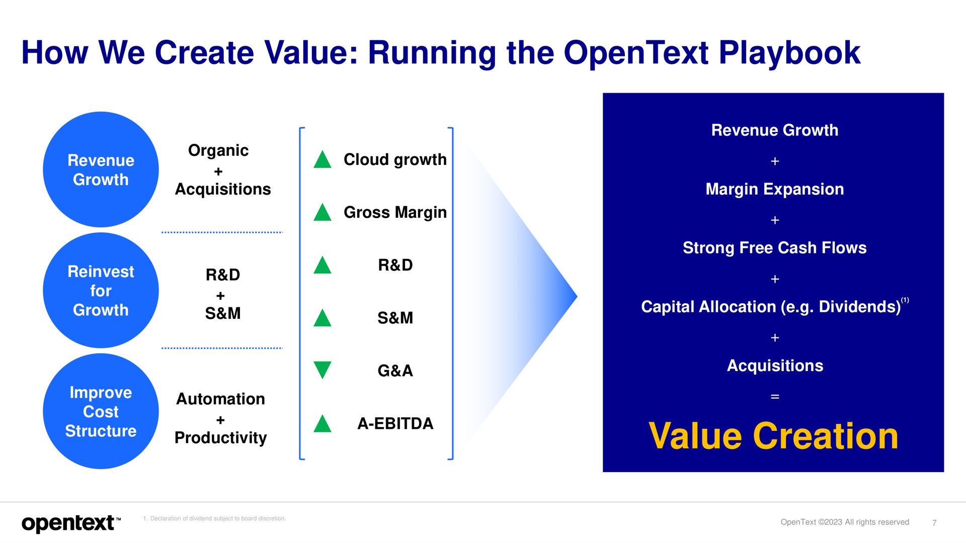 how we create value running the playbook value creation | OpenText