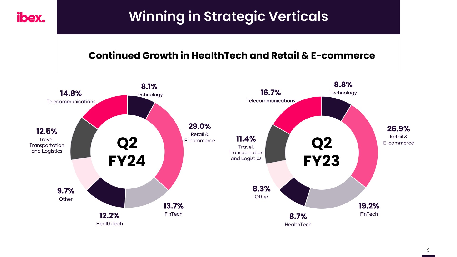 winning in strategic verticals ibex | IBEX