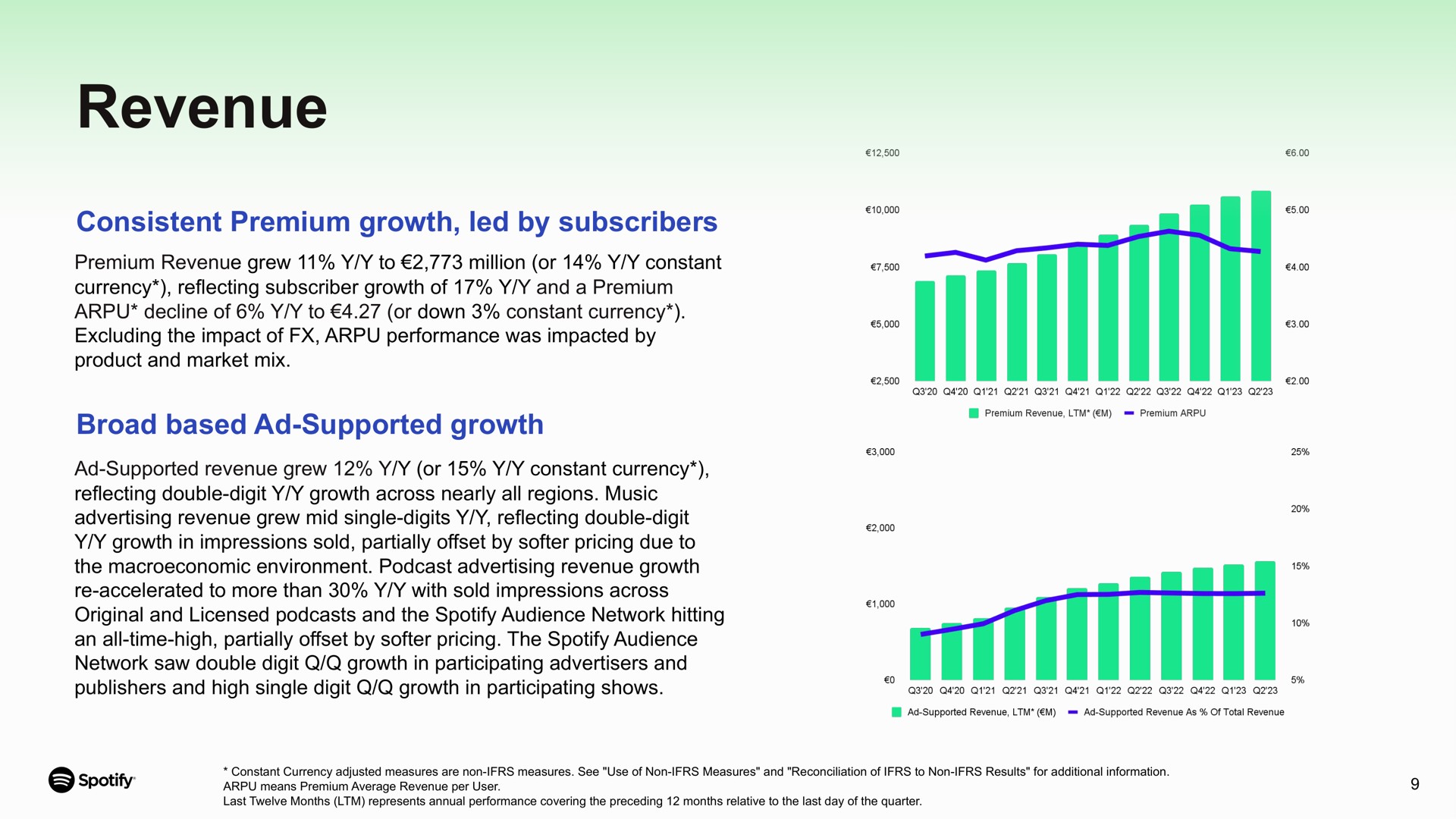 revenue consistent premium growth led by subscribers broad based supported growth decline of to or down constant currency in impressions sold partially offset pricing due to original and licensed and the audience network hitting an all time high partially offset pricing the audience | Spotify