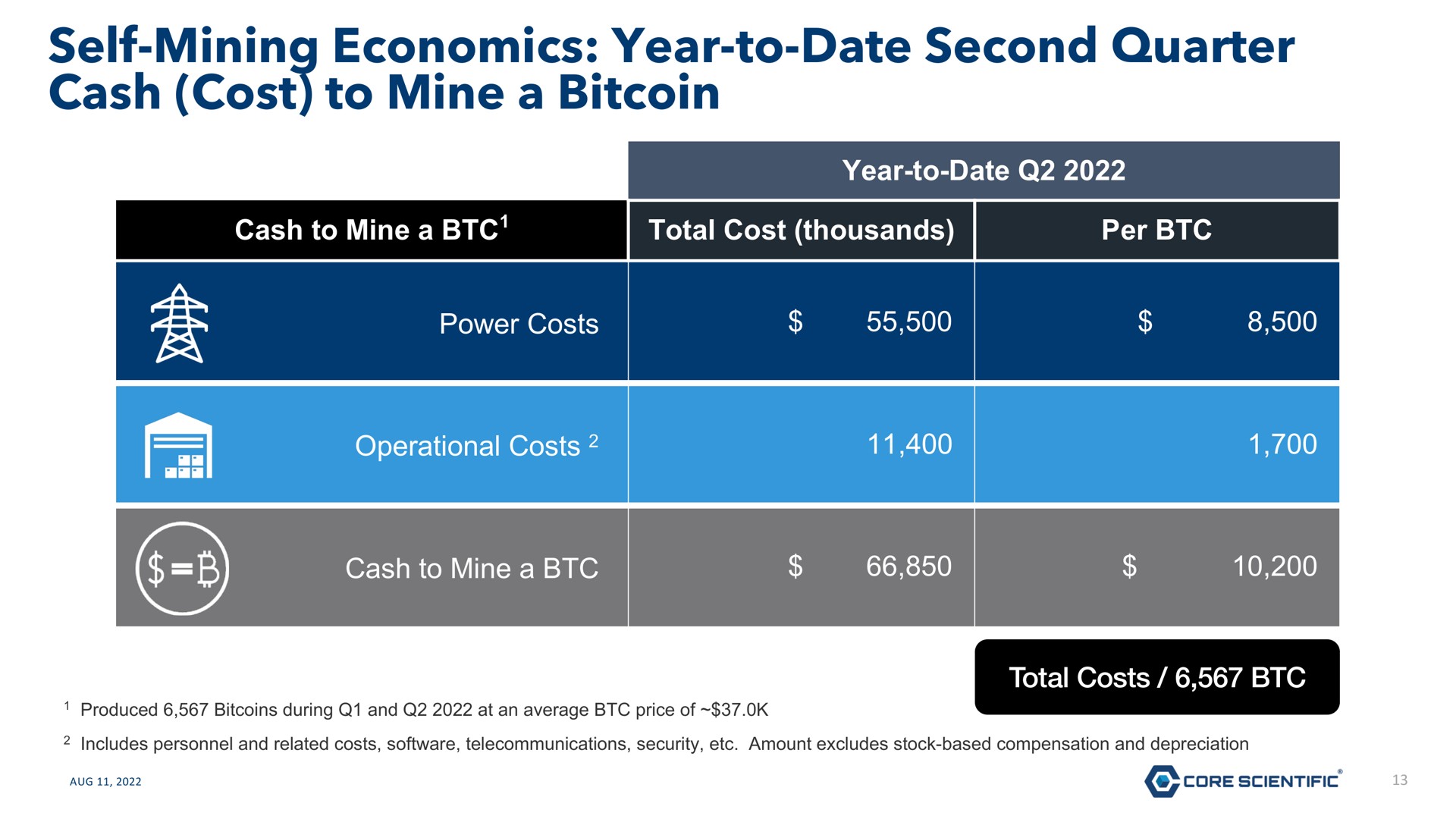 self mining economics year to date second quarter cash cost to mine a | Core Scientific