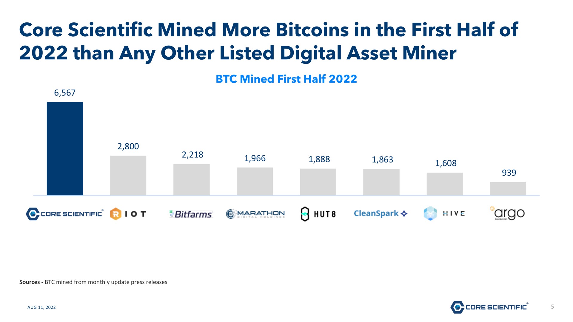 core scientific mined more in the first half of than any other listed digital asset miner | Core Scientific