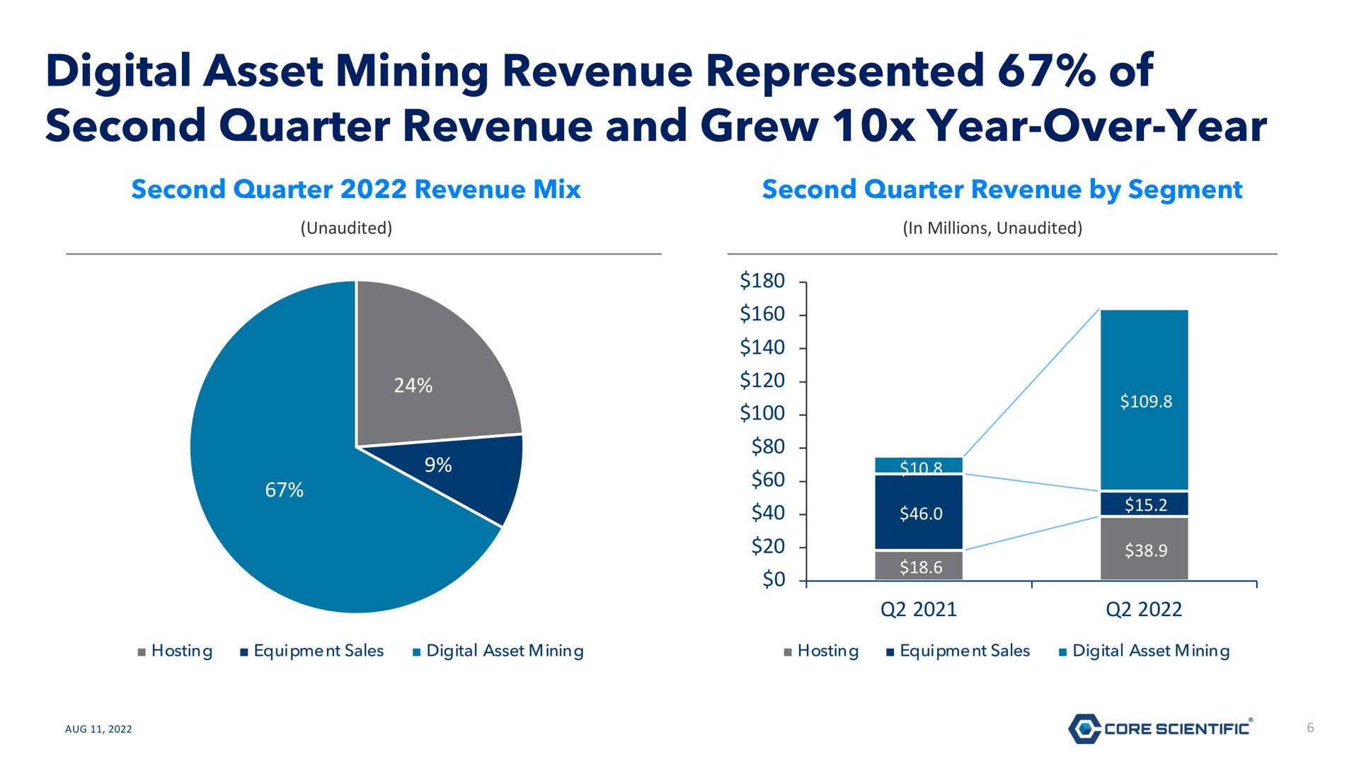 digital asset mining revenue represented of second quarter revenue and grew year over year | Core Scientific