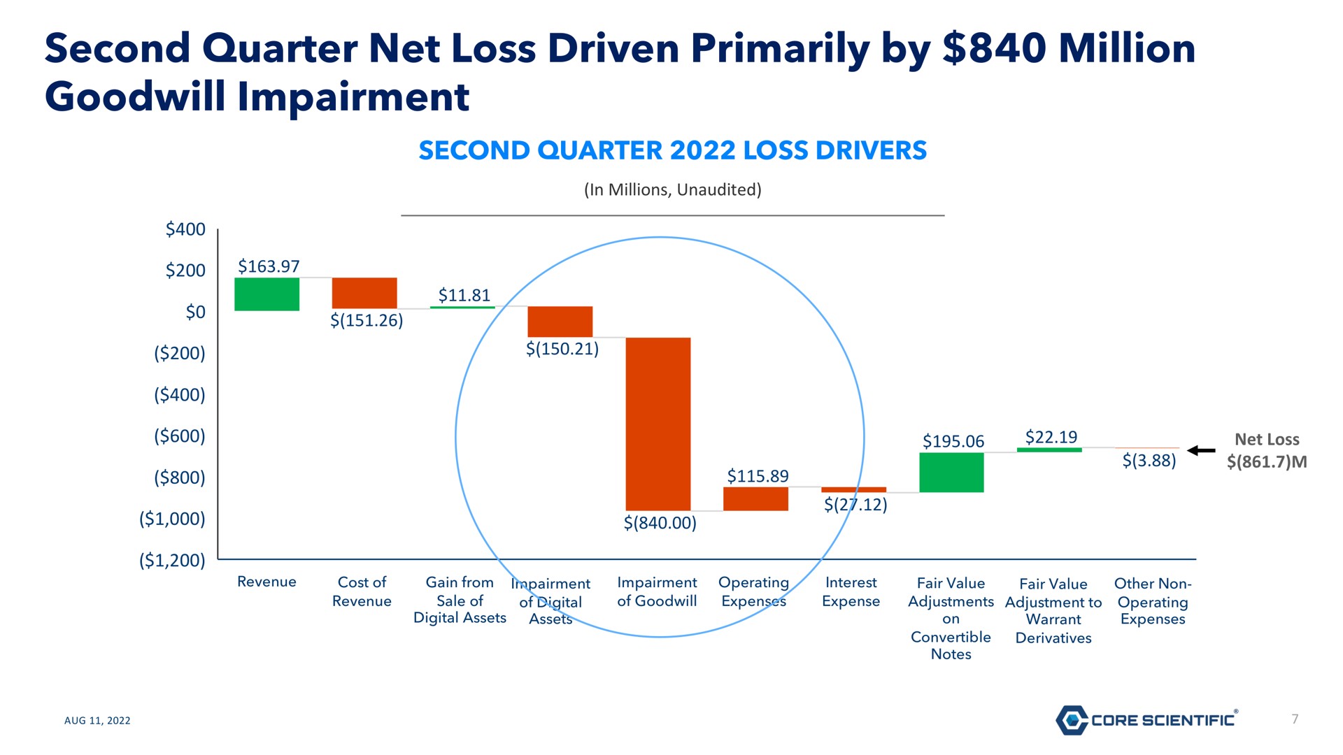 second quarter net loss driven primarily by million goodwill impairment | Core Scientific