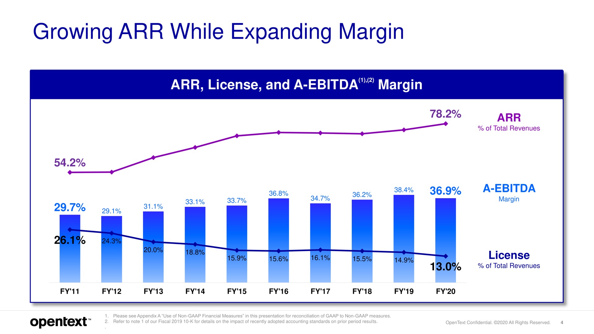 growing while expanding margin license and a margin | OpenText