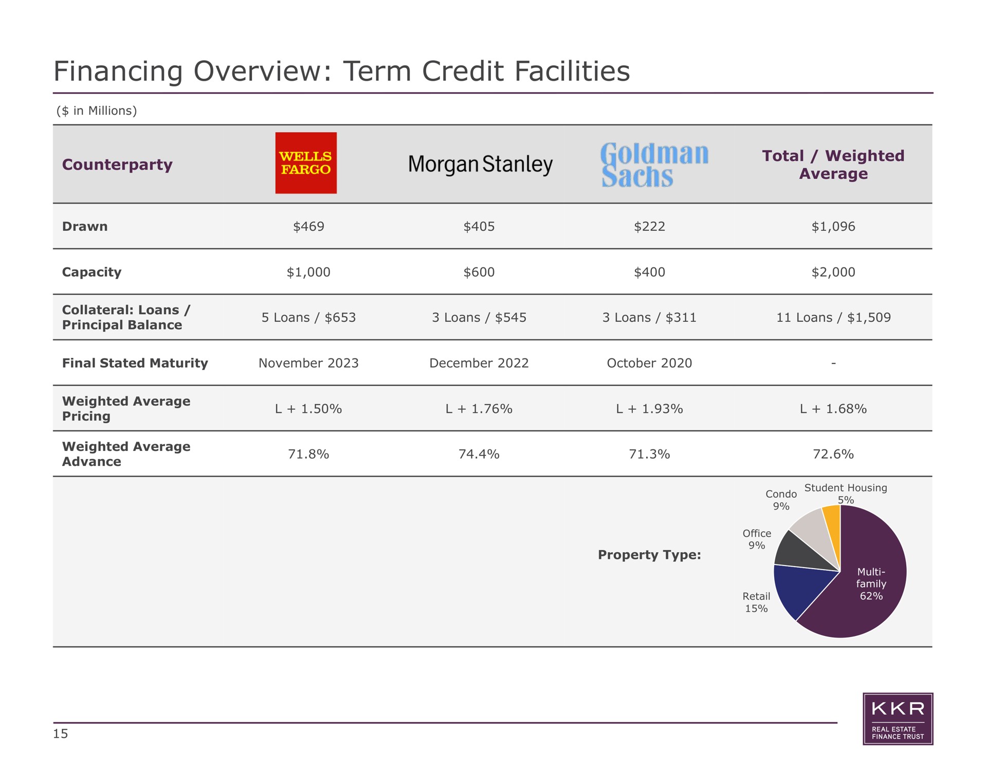 financing overview term credit facilities total weighted average morgan | KKR Real Estate Finance Trust