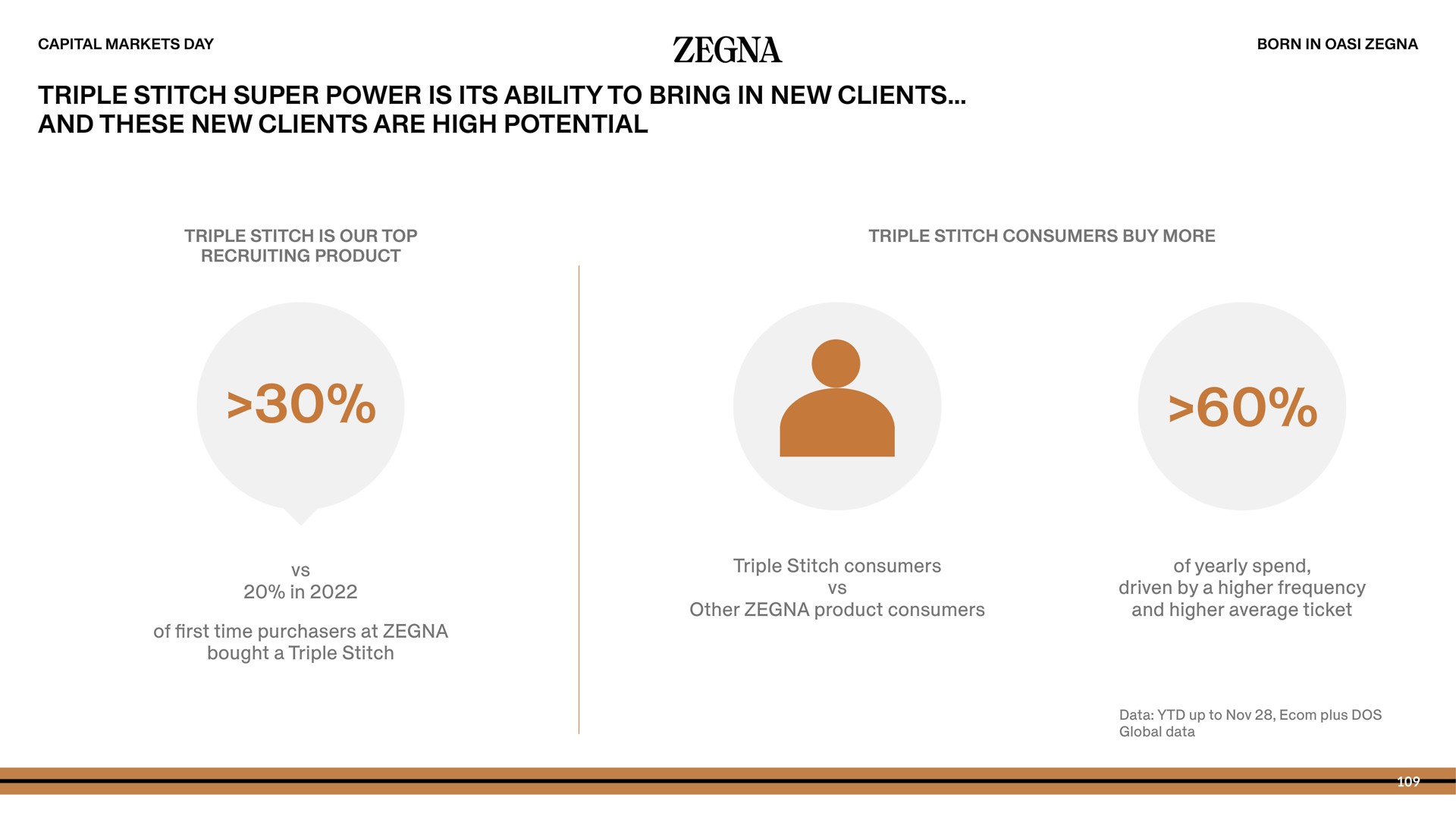 triple stitch super power is its ability to bring in new clients and these new clients are high potential | Zegna
