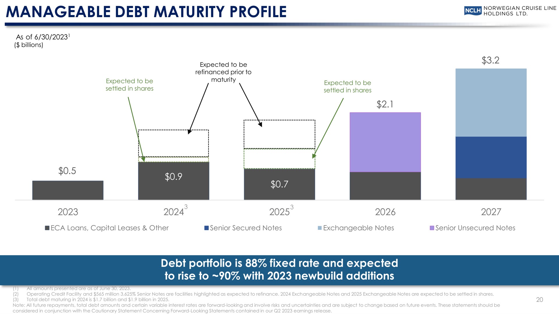 manageable debt maturity profile debt portfolio is fixed rate and expected to rise to with additions holdings | Norwegian Cruise Line