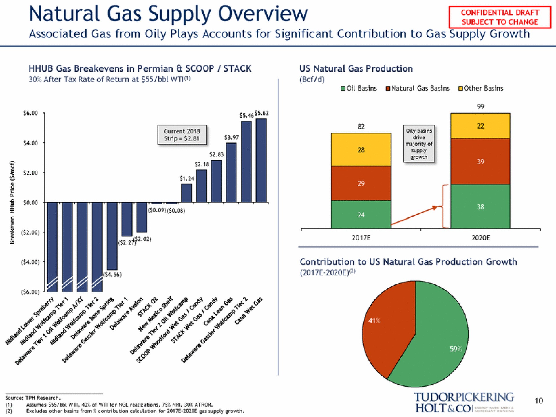 natural gas supply overview associated gas from oily plays accounts for significant contribution to gas supply growth go miter | Tudor, Pickering, Holt & Co