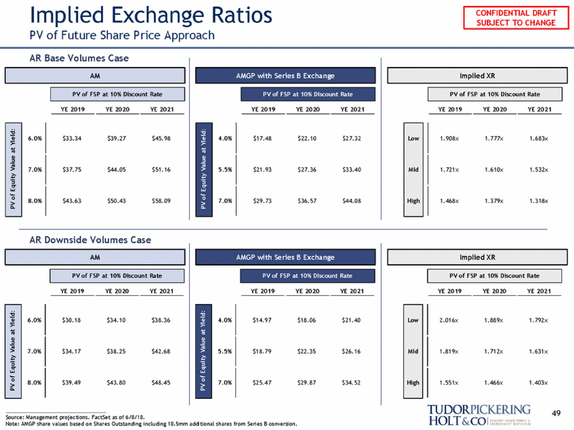 implied exchange ratios of future share price approach a | Tudor, Pickering, Holt & Co