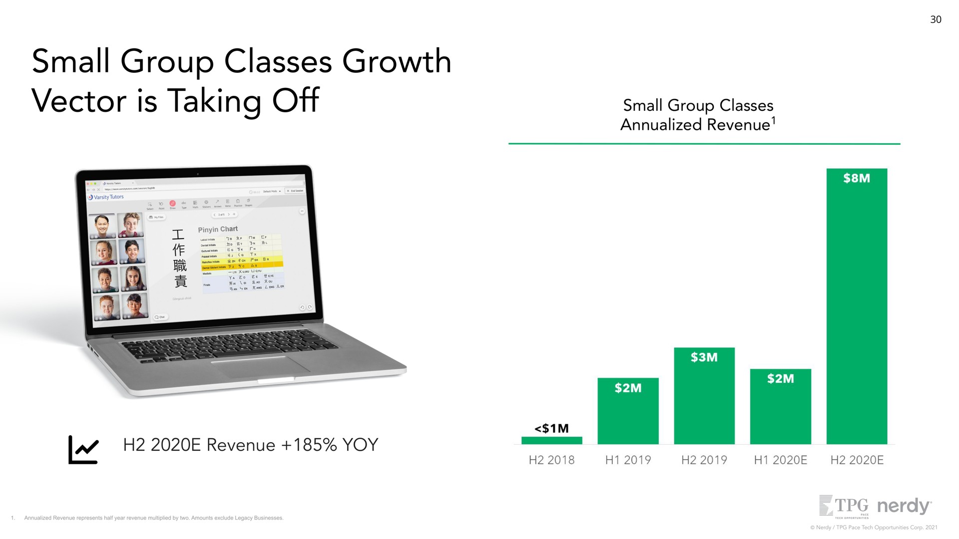small group classes growth vector is taking off small group classes revenue revenue yoy | Nerdy