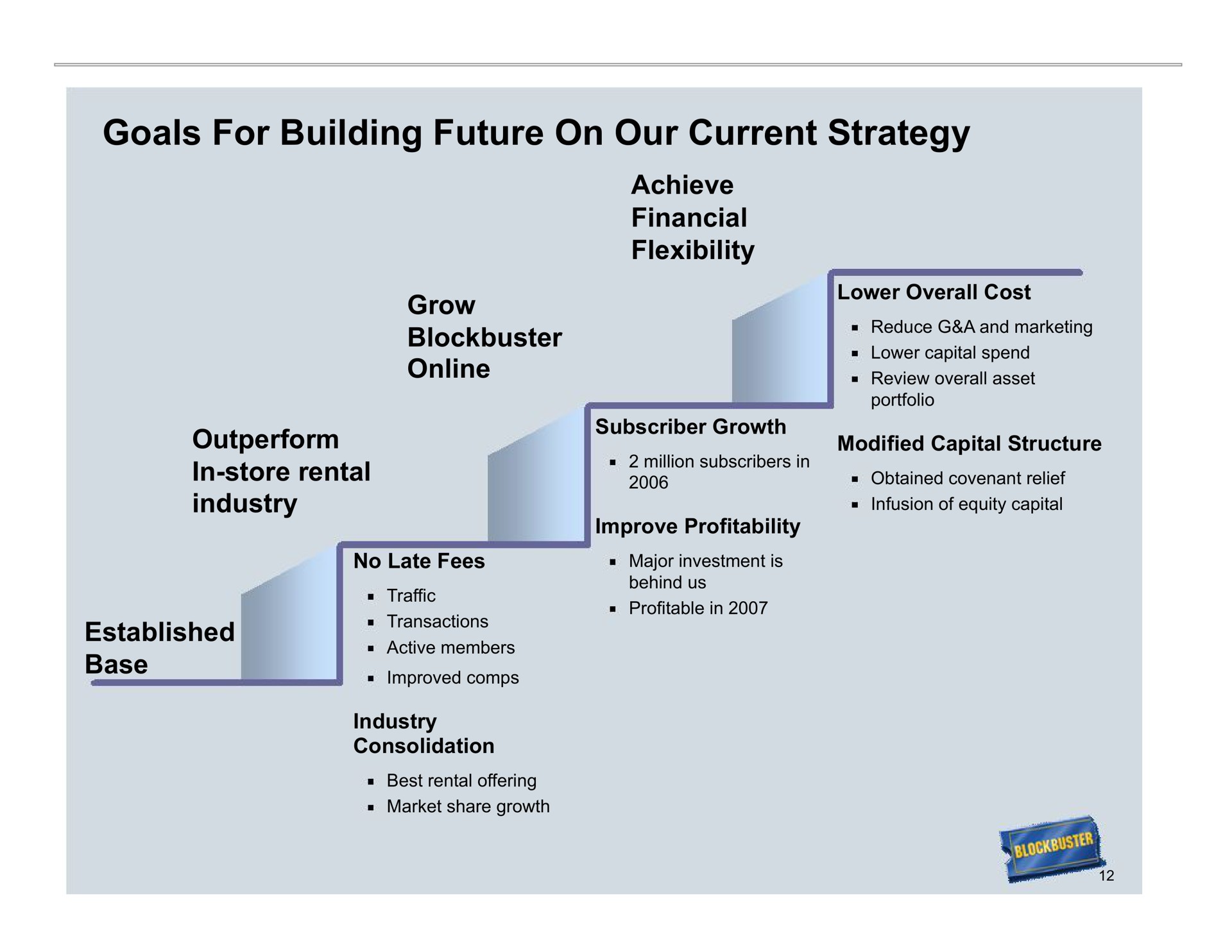 goals for building future on our current strategy | Blockbuster Video