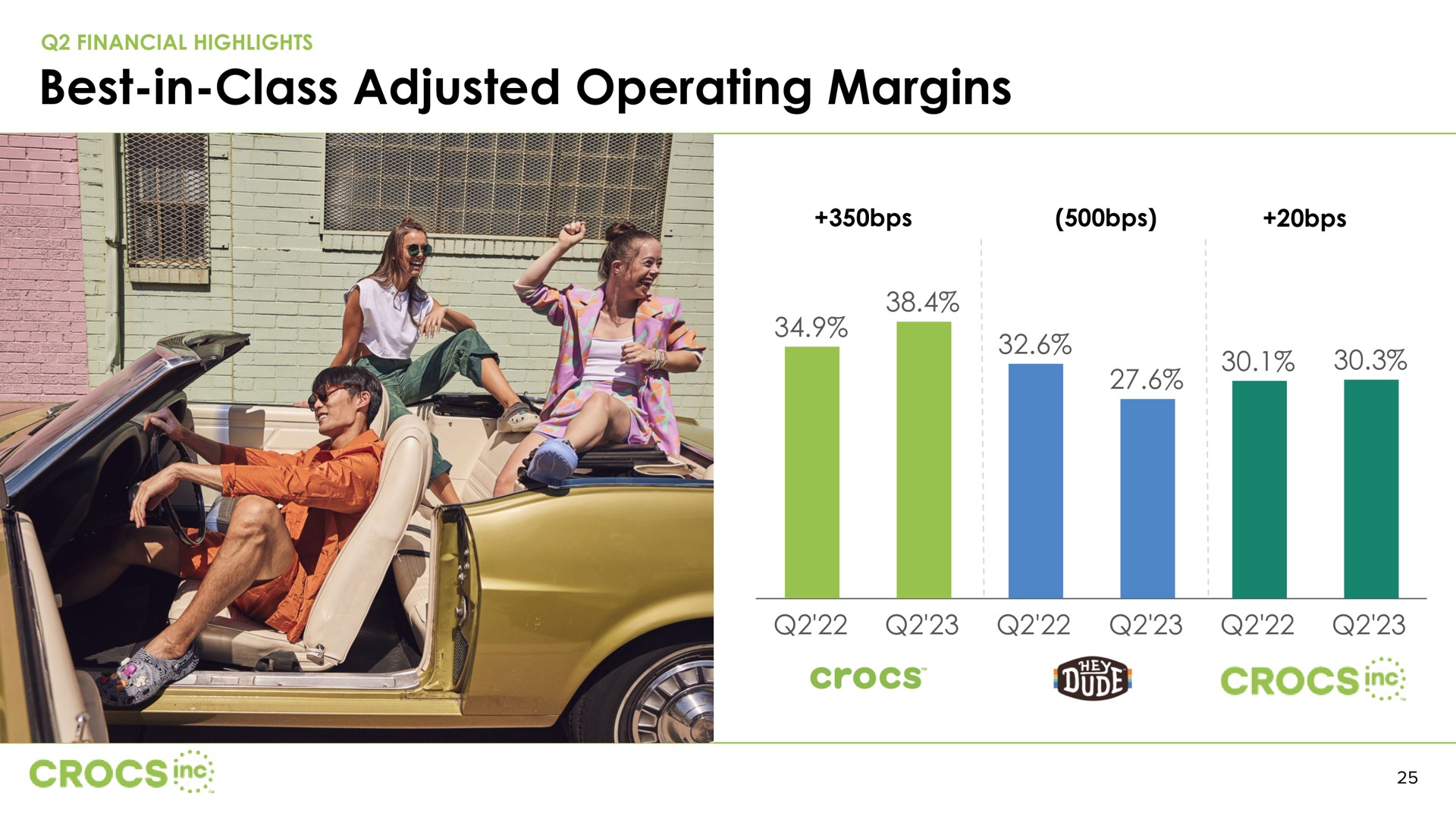 best in class adjusted operating margins best in class gin | Crocs