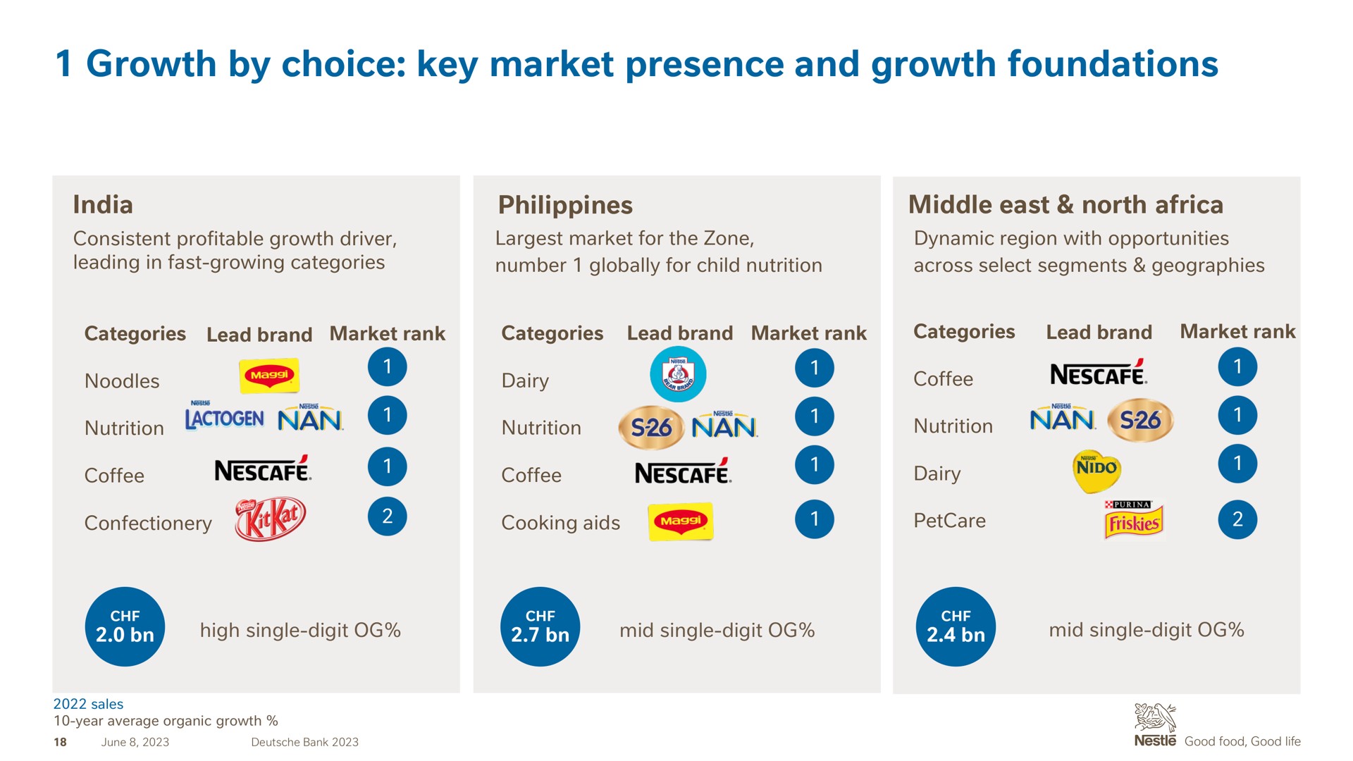 growth by choice key market presence and growth foundations coffee rudd | Nestle