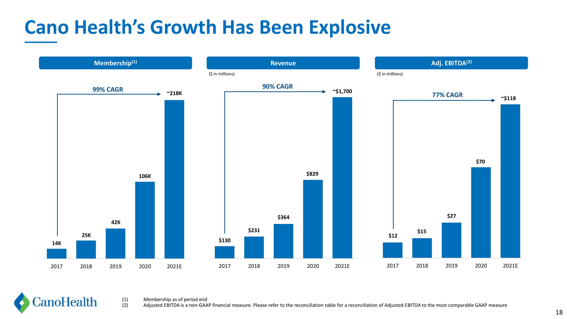 health growth has been explosive | Cano Health