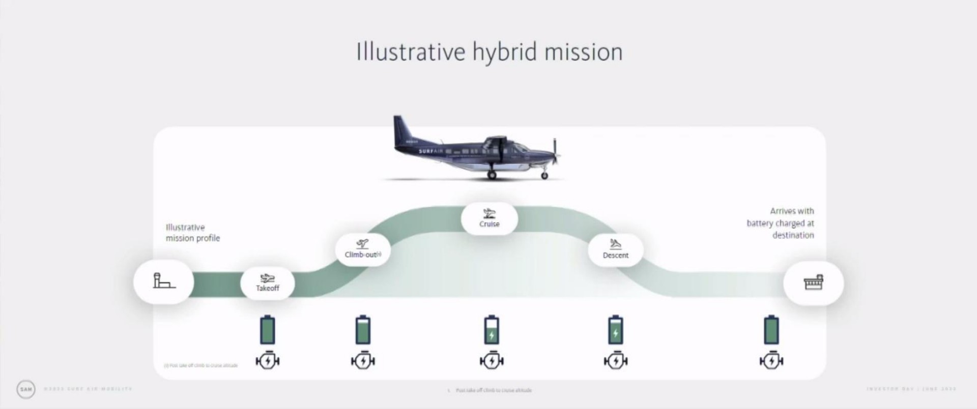 illustrative hybrid mission mission profile am climb out cruise arrives with battery charged at destination i | Surf Air