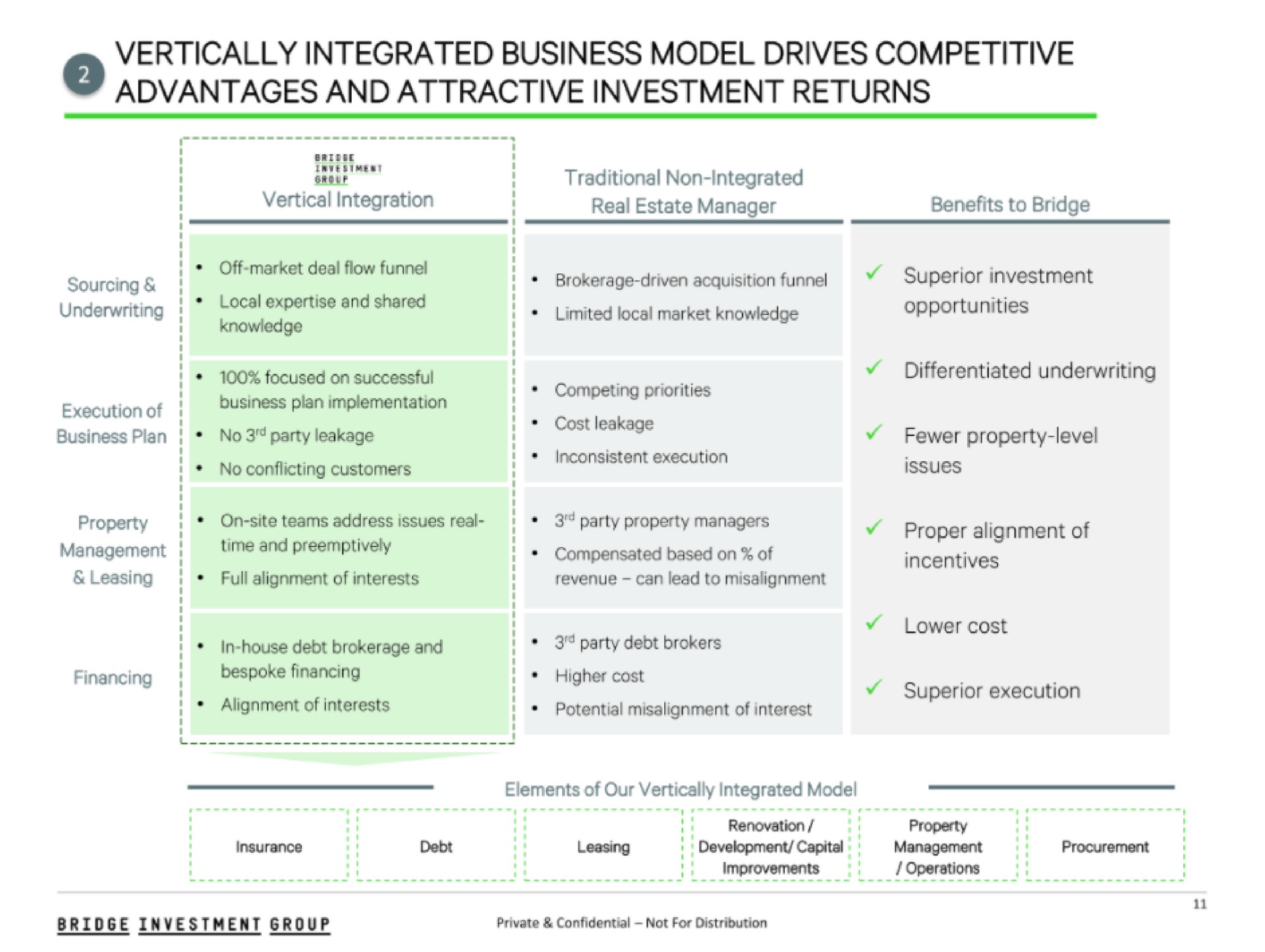 vertically integrated business model drives competitive advantages and attractive investment returns | Bridge Investment Group