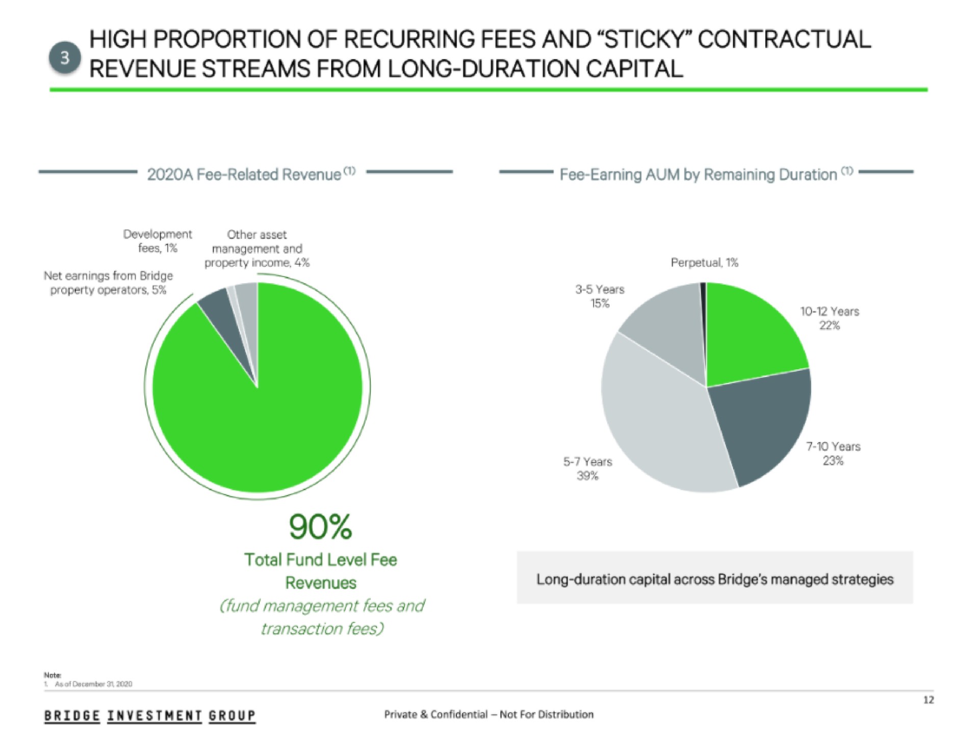high proportion of recurring fees and sticky contractual revenue streams from long duration capital | Bridge Investment Group