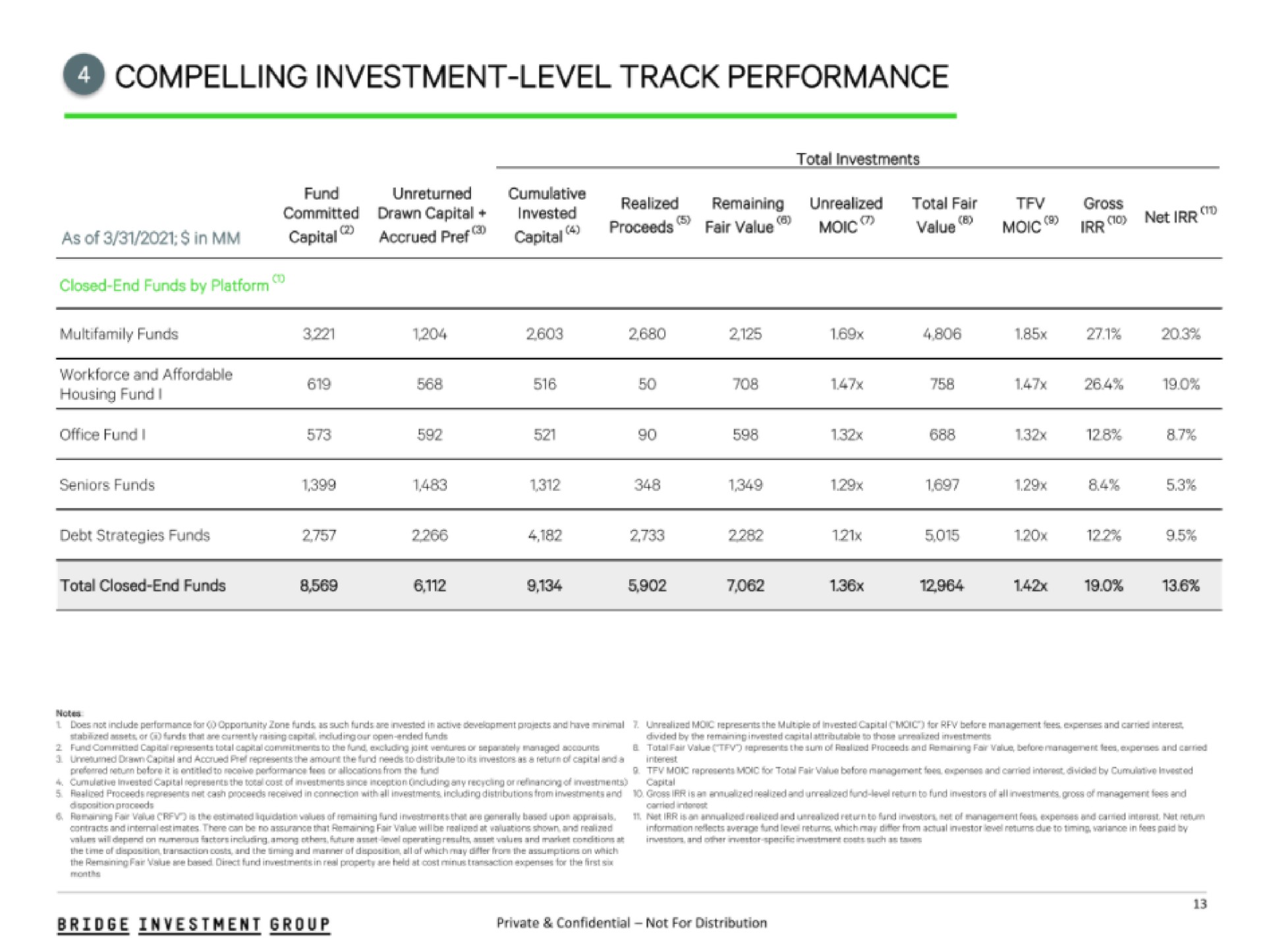compelling investment level track performance | Bridge Investment Group